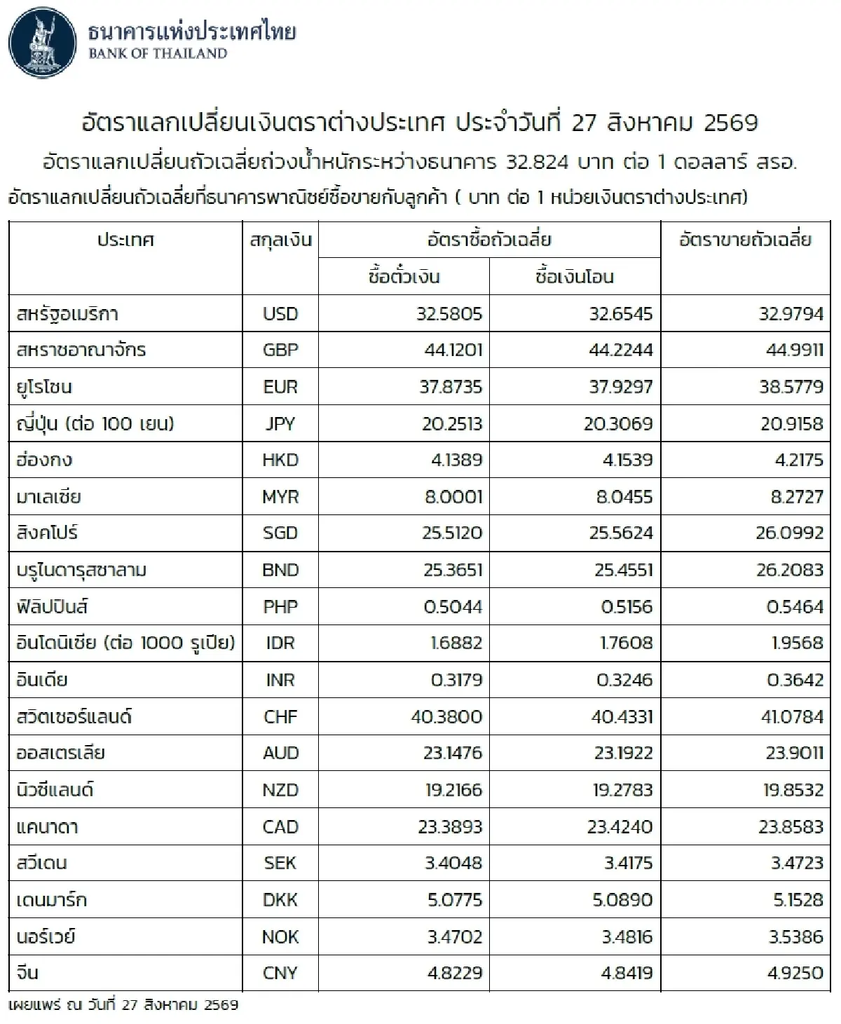 (ธปท.) อัตราแลกเปลี่ยนเงินตราต่างประเทศ ประจำวันที่ 27 สิงหาคม 2569