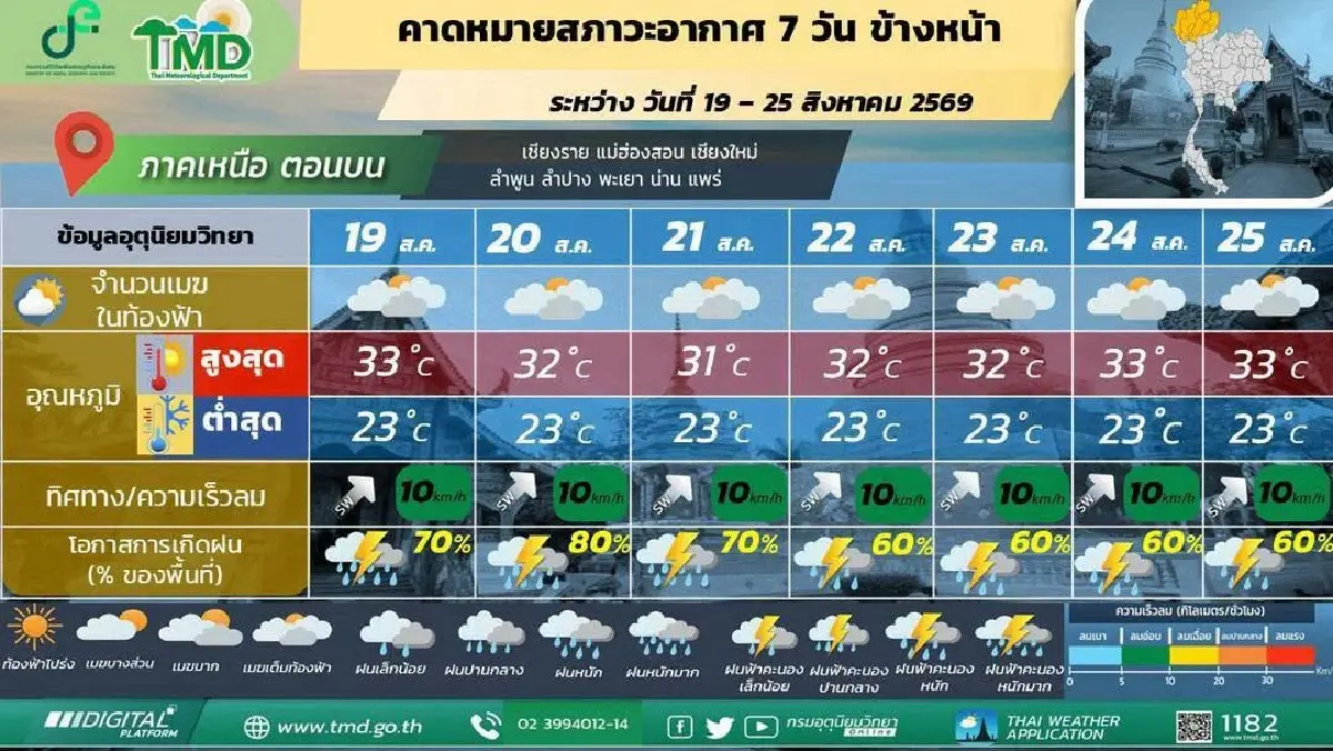 ประกาศกรมอุตุ ฉ. 8 ล่าสุด มรสุมเข้าไทย ฝนเพิ่ม ตกหนักถึงสัปดาห์หน้า