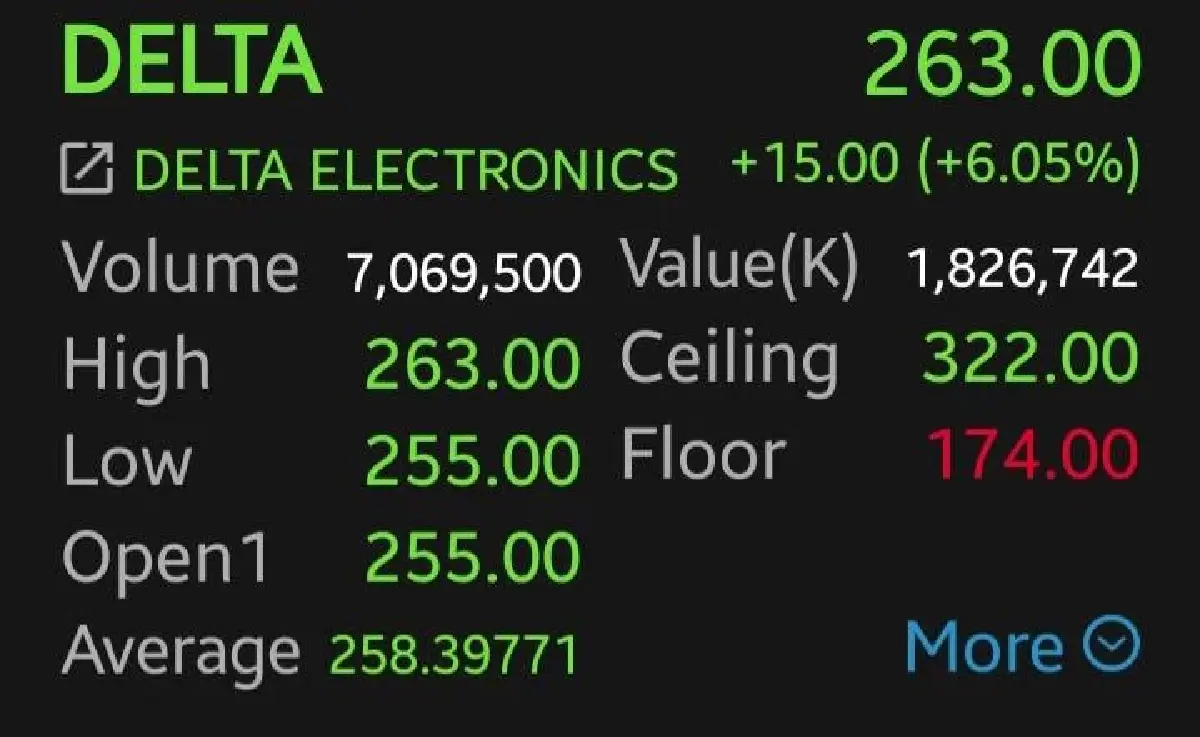 NVIDIA งบแกร่ง หนุนหุ้นชิ้นส่วนฯ DELTA พุ่งนำ 6.05% โบรกเผย ลุ้นผลงาน Q3 ฟื้น