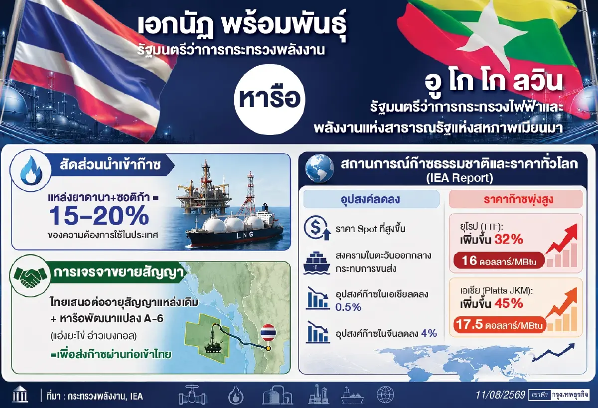 ‘ไทย-เมียนมา’ถกต่อสัญญาก๊าซธรรมชาติ   เล็งแหล่ง A6ร่วมสำรวจ-ผลิตปิโตรเลียม