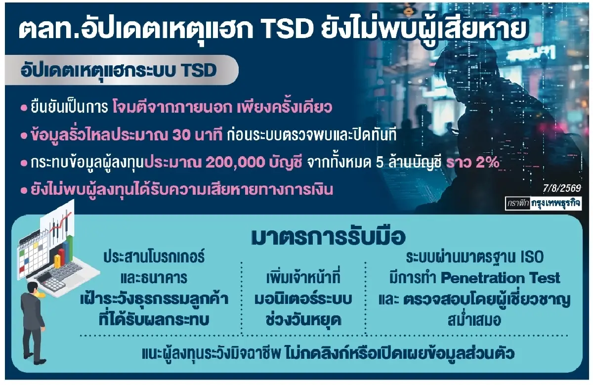ตลท.เร่งยกระดับ ‘ทีเอสดี’ เพิ่มทีมเฝ้าระบบวันหยุด 