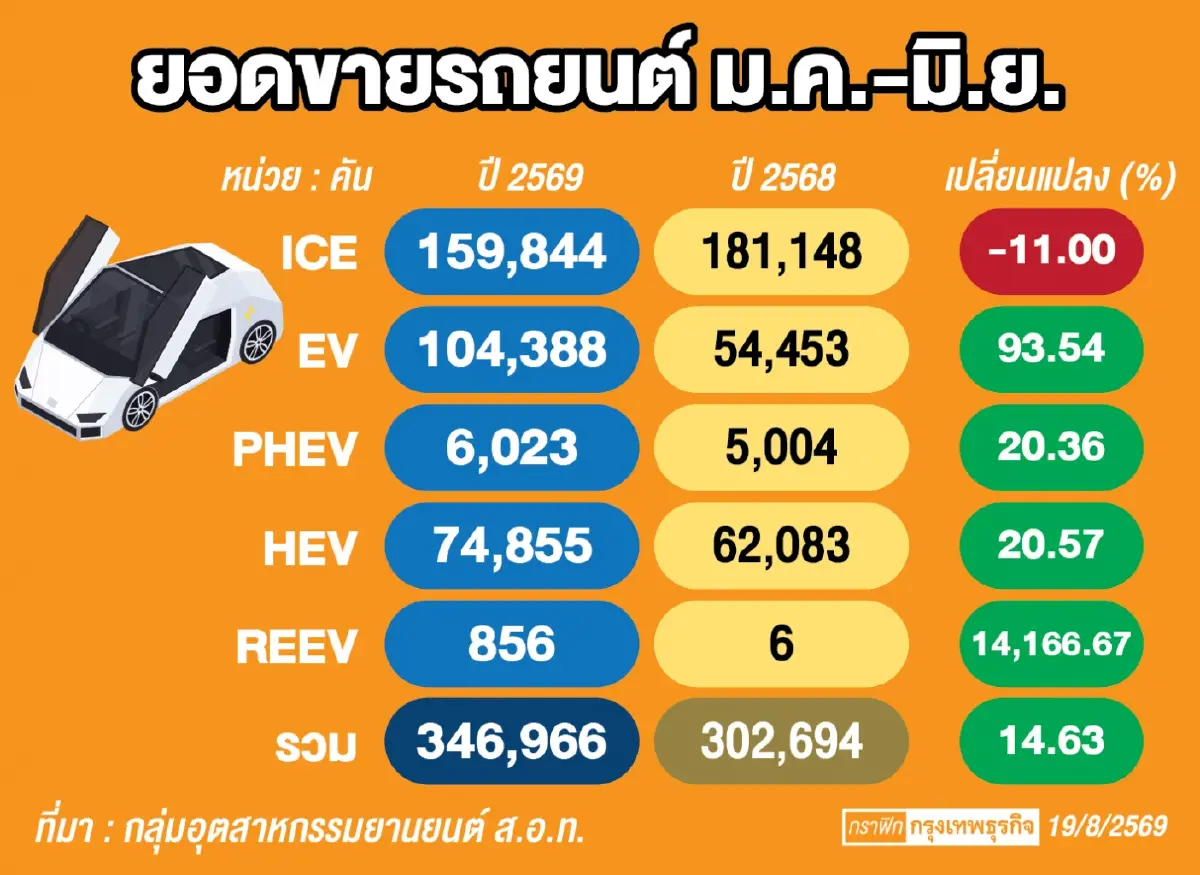 ‘ค่ายรถจีน-ญี่ปุ่น’ แก้เกมภาษี ‘คลัง’ ขีดเส้นสรรพสามิตใหม่ ก.ย.นี้