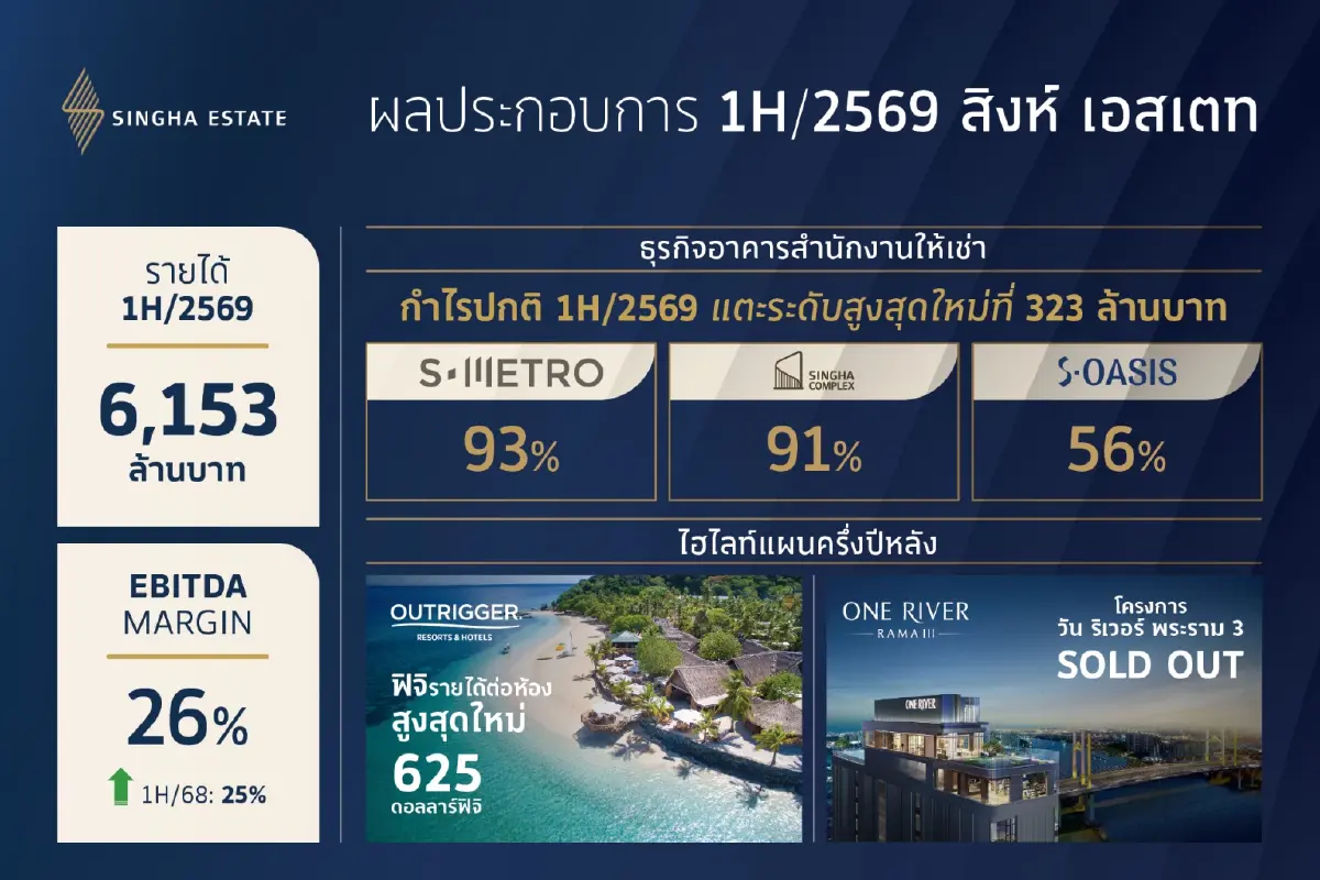 สิงห์ เอสเตทครึ่งปี6.1 พันล้านออฟฟิศกำไรนิวไฮ วัน ริเวอร์ พระราม3 ปิดการขาย