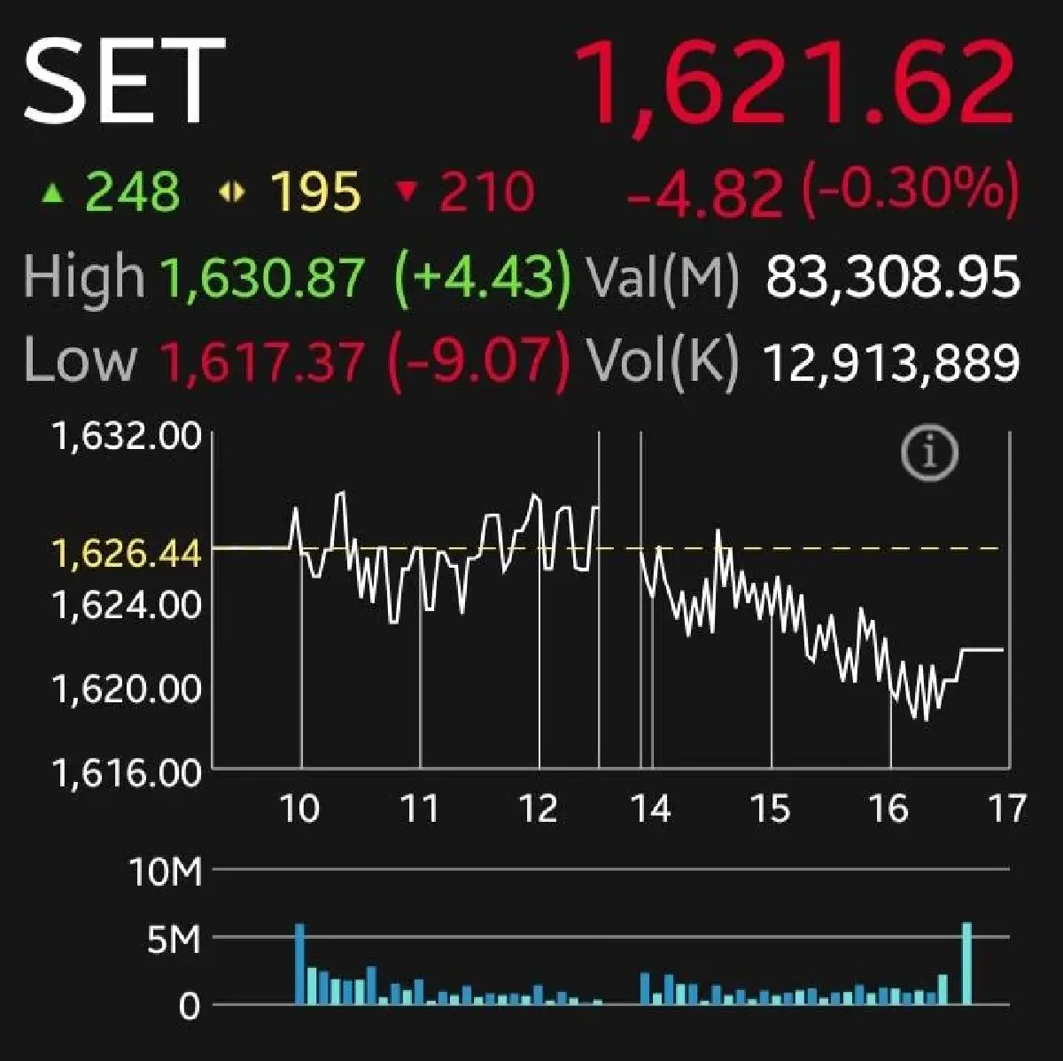 หุ้นไทยปิดร่วง 4.82 จุด ตลาดขาดปัจจัยหนุน จับตาสงคราม-ราคาน้ำมัน กดดันเงินเฟ้อ