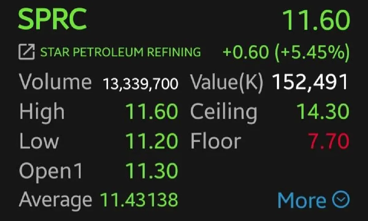SPRC-PTTGC พุ่ง 5.46% นำกลุ่มปิโตรฯ-โรงกลั่น โบรกเกอร์ชี้ รับน้ำมันพุ่ง-ค่า GRM ยังยืนสูง