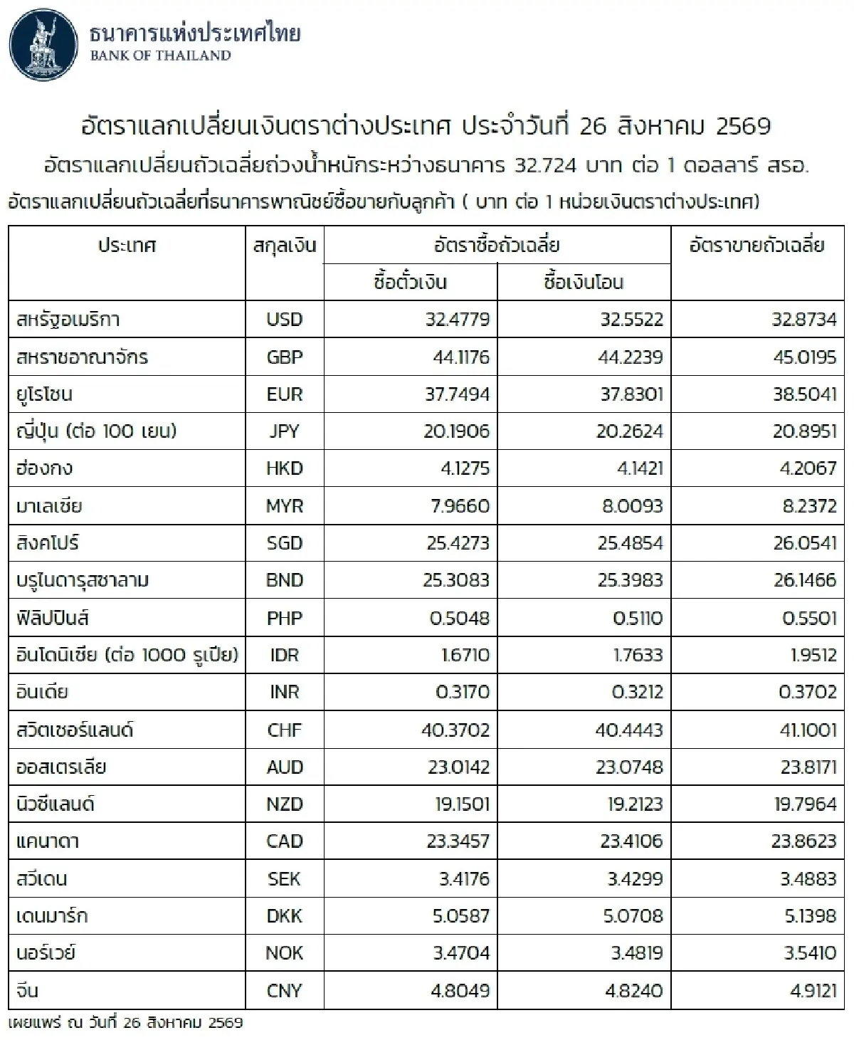 (ธปท.) อัตราแลกเปลี่ยนเงินตราต่างประเทศ ประจำวันที่ 26 สิงหาคม 2569