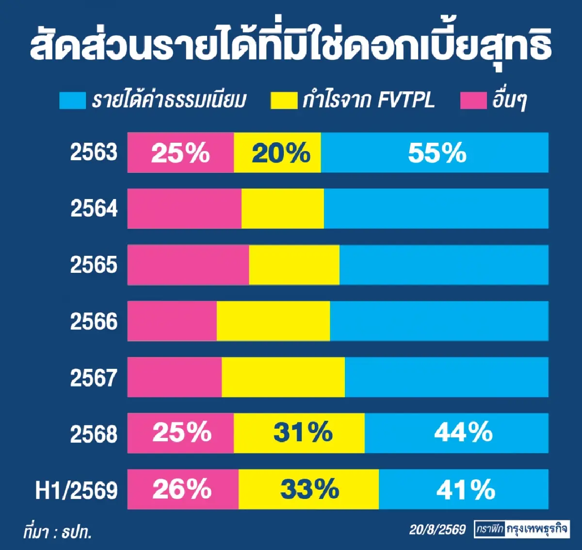 ฝ่ามรสุมธุรกิจ ‘แบงก์ไทย’ จับตา ‘ทีทีบี’ ผู้ถือหุ้นใหญ่ ‘ไอเอ็นจี’ ทยอยถอนลงทุน ‘กสิกรไทย’ ติดโผกลุ่มเสี่ยง 