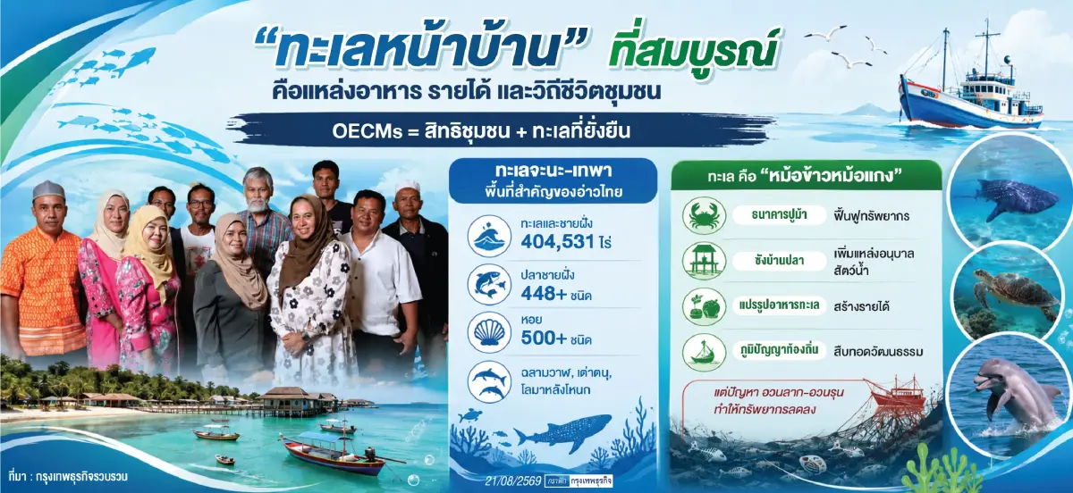 ชาวบ้านดัน 'เลชุมชน จะนะ–เทพา' ขึ้น OECMs ขอรัฐให้อำนาจ-ทุน รักษาทะเลหน้าบ้าน