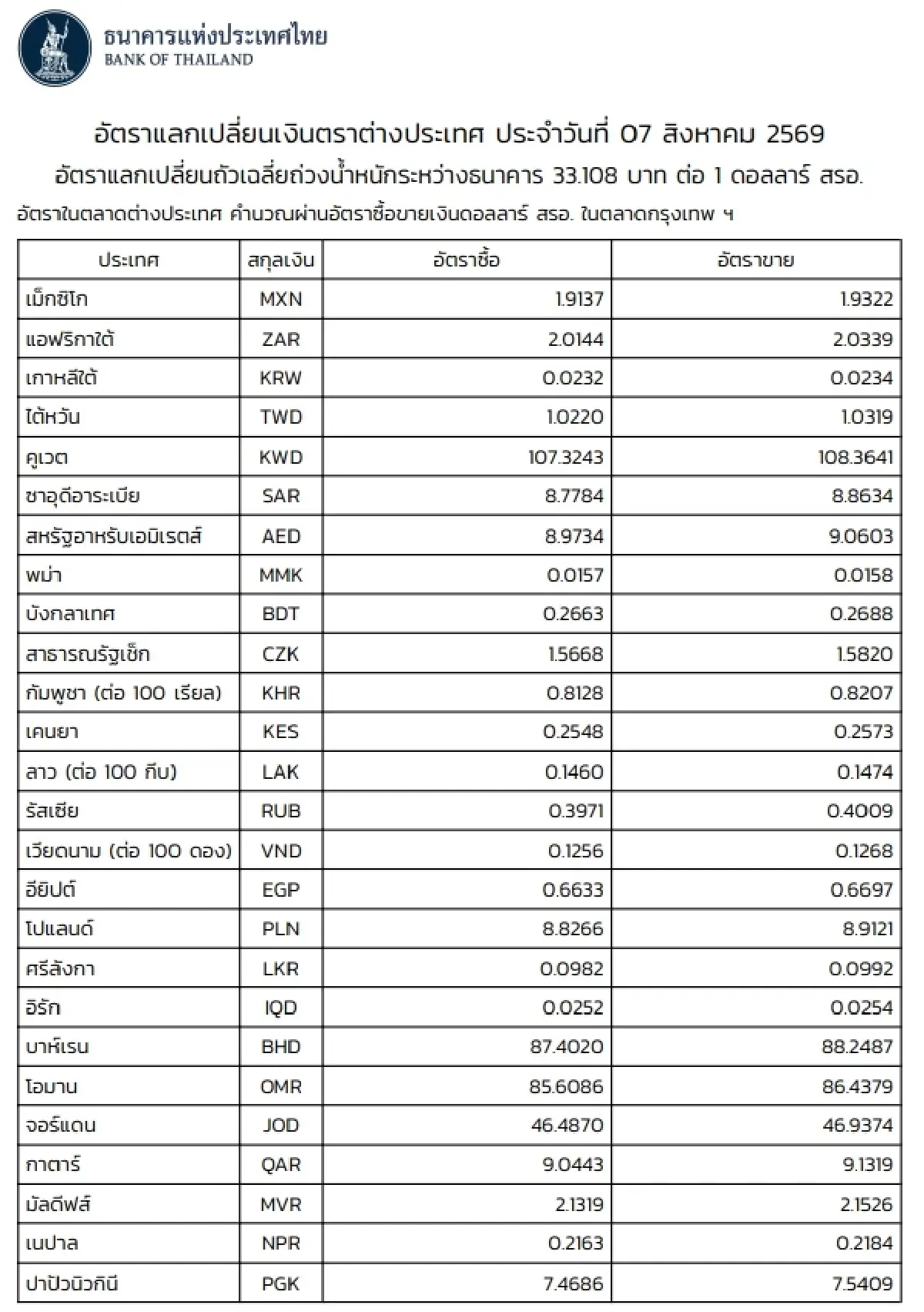(ธปท.) อัตราแลกเปลี่ยนเงินตราต่างประเทศ ประจำวันที่ 7 สิงหาคม 2569