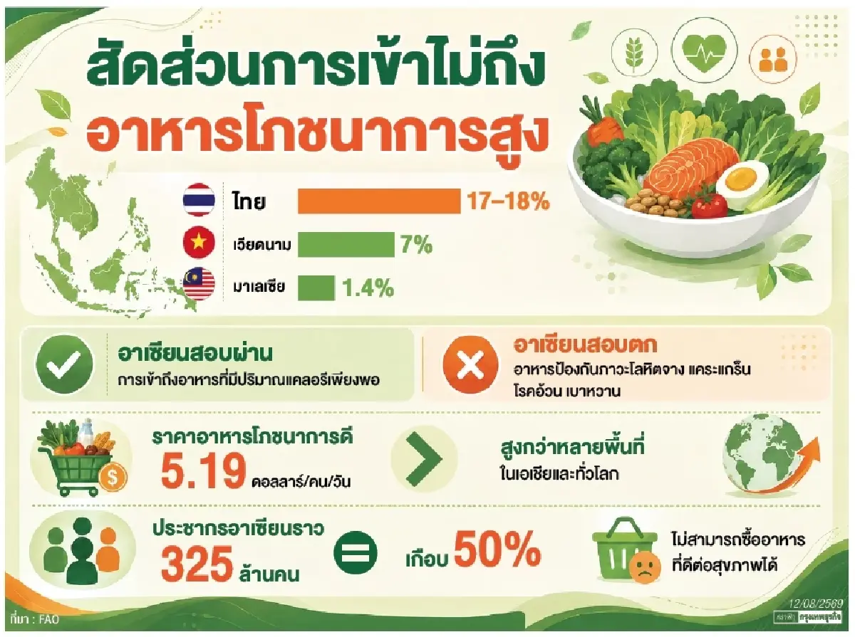 FAO ชี้คนไทย 17% เข้าไม่ถึงอาหารที่ดีต่อสุขภาพ   แนะลดต้นทุน‘ขนส่ง-ห่วงโซ่อุปทาน’ต้นเหตุดันราคาพุ่ง