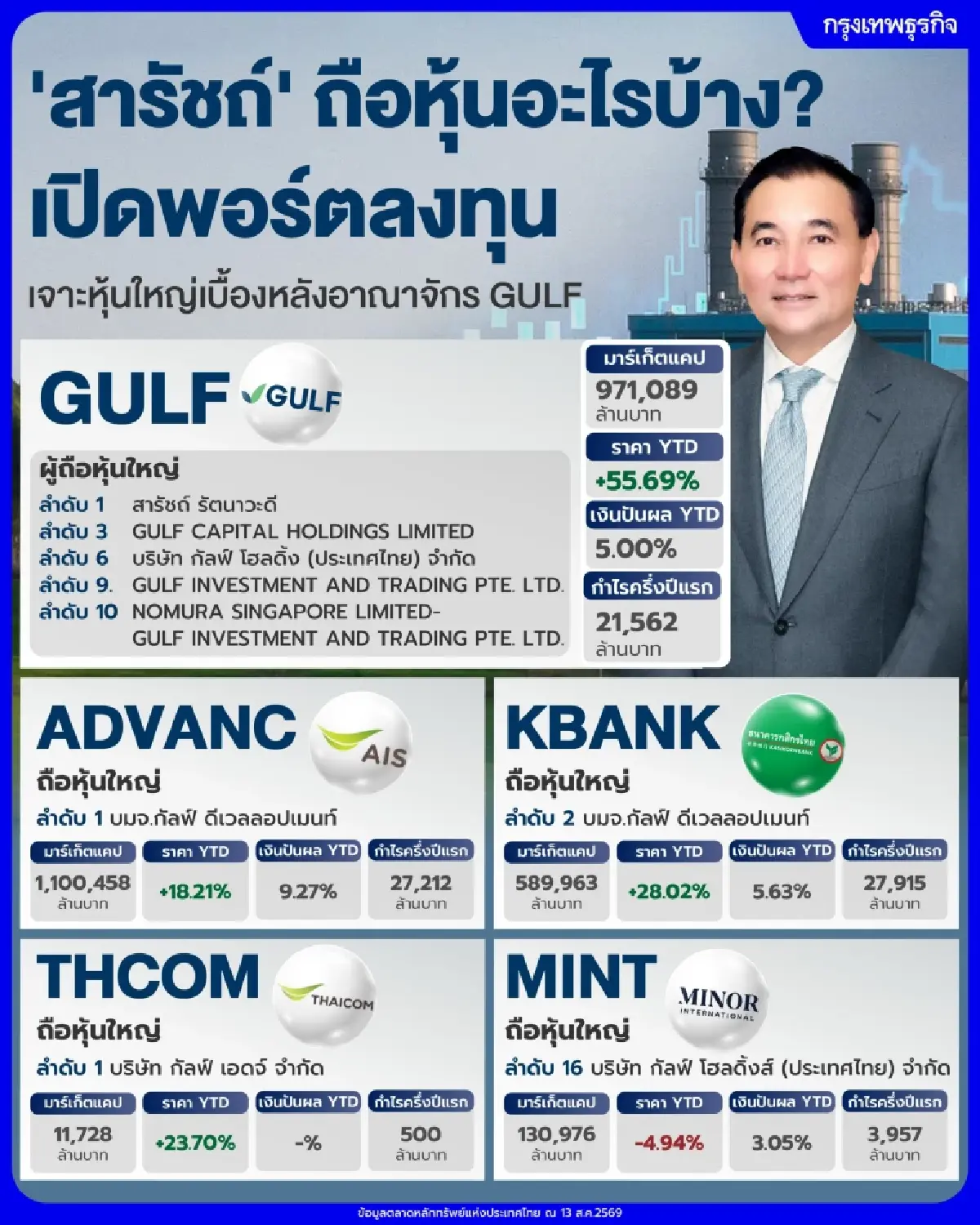 'สารัชถ์' ถือหุ้นอะไรบ้าง? เปิดพอร์ตลงทุน เจาะหุ้นใหญ่เบื้องหลังอาณาจักร GULF