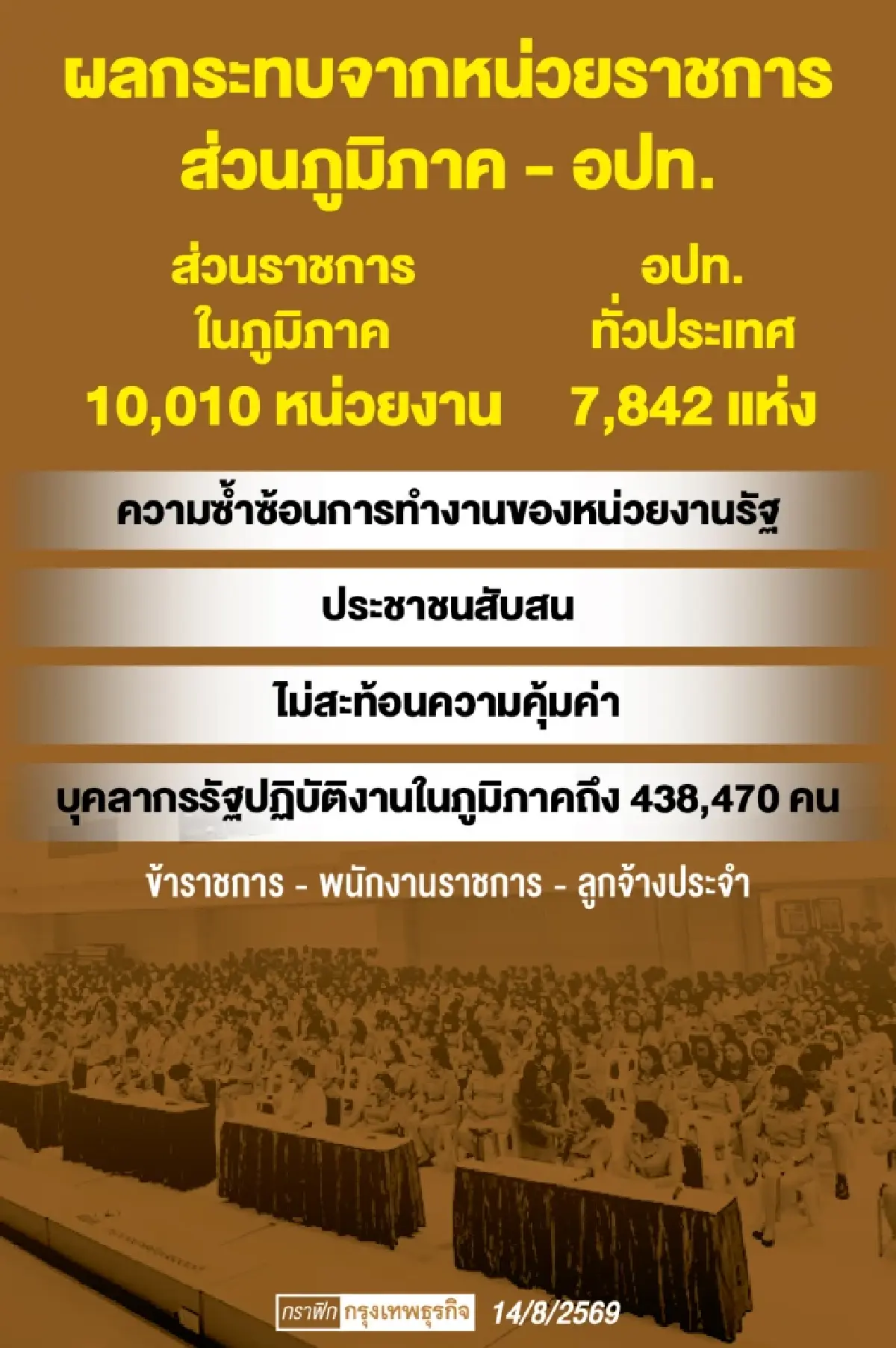 ปฏิรูปราชการครั้งใหญ่ ยุบ ‘ส่วนกลางในภูมิภาค‘ ทบทวน 3,700 หน่วย ใน 3 เดือน