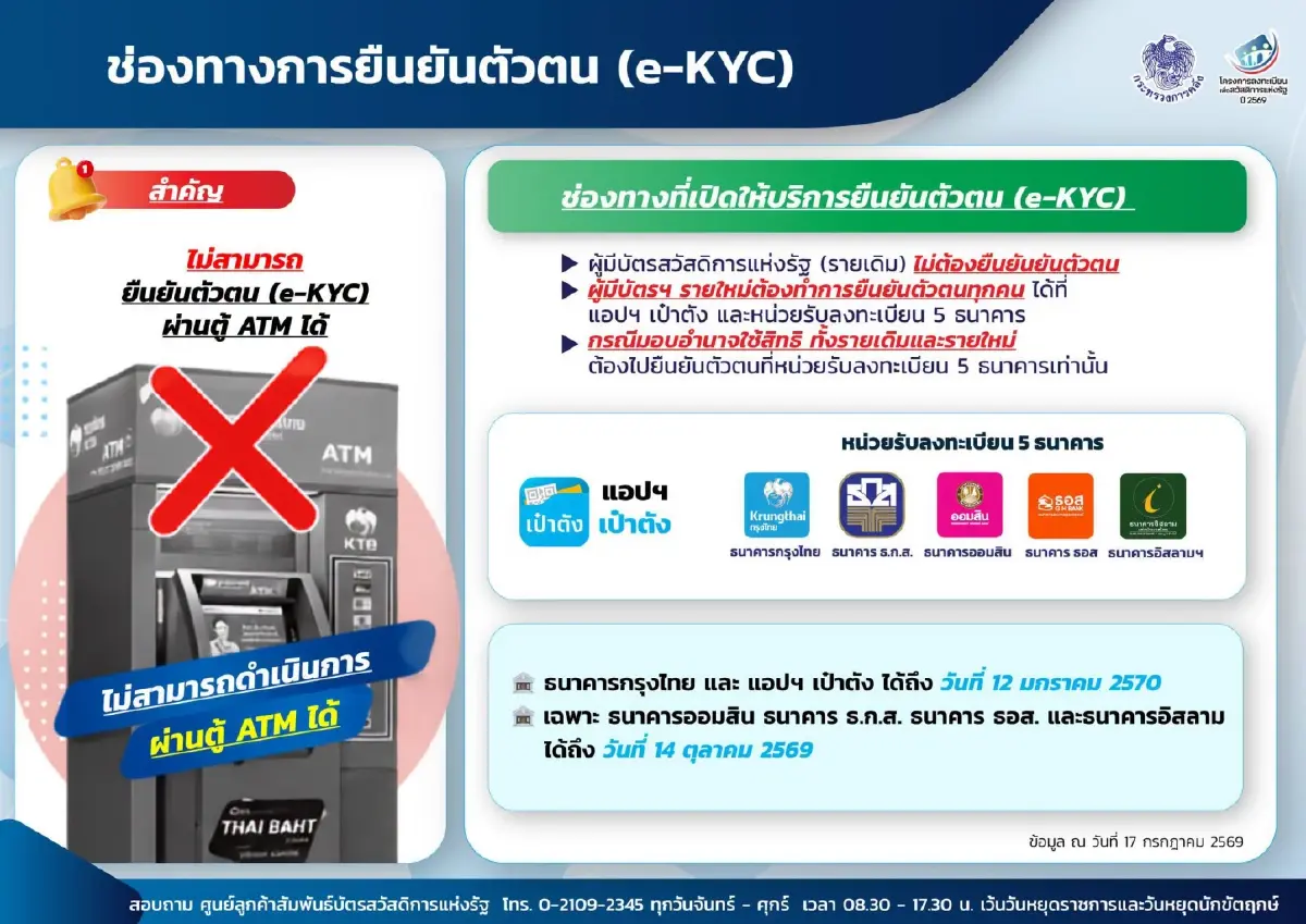 เดดไลน์มาแล้ว ตัดสิทธิ บัตรสวัสดิการแห่งรัฐ 2569 เร่งยืนยันตัวตน