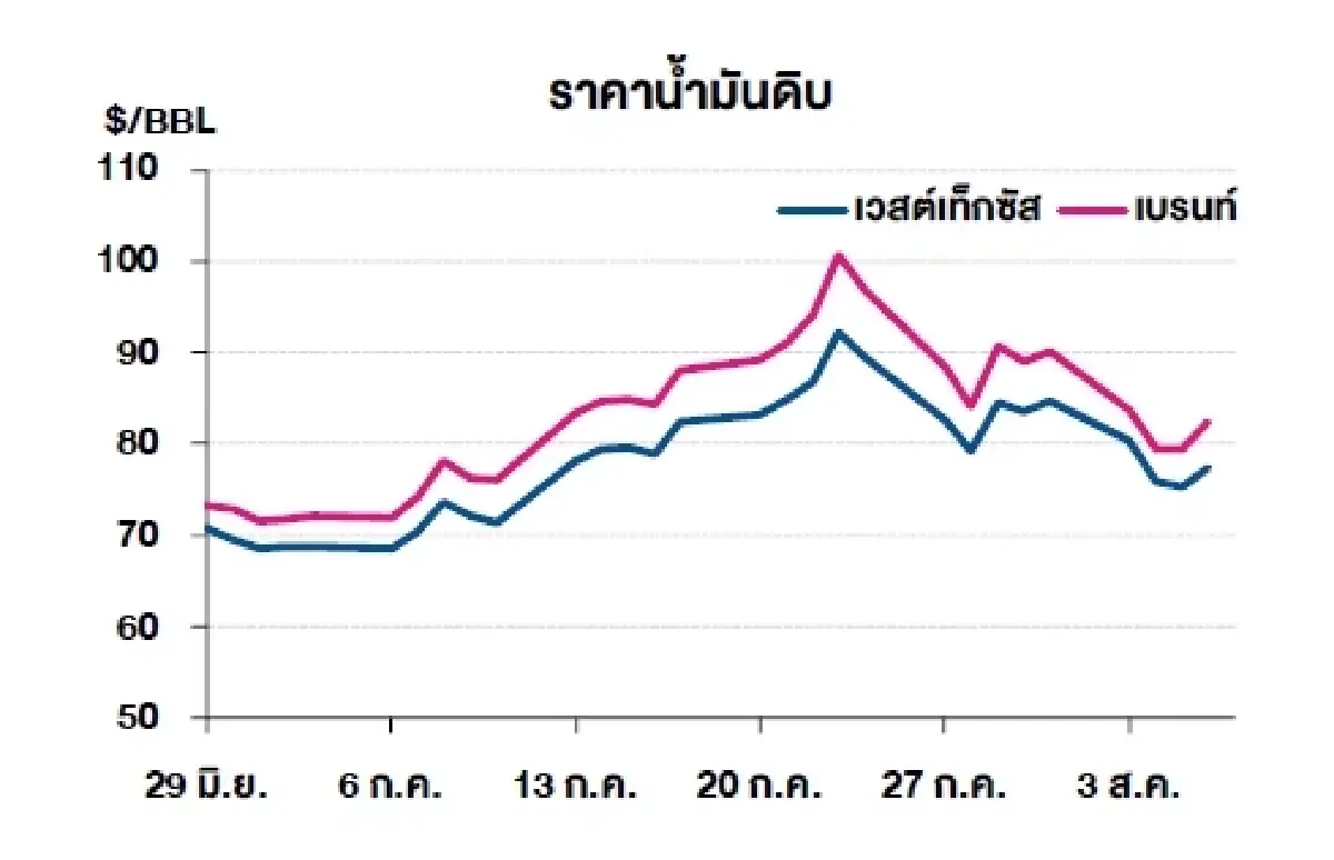 เวสต์เทกซัส 77.29 ดอลลาร์สหรัฐฯ /บาร์เรล เบรนท์ 82.49 ดอลลาร์สหรัฐฯ /บาร์เรล
