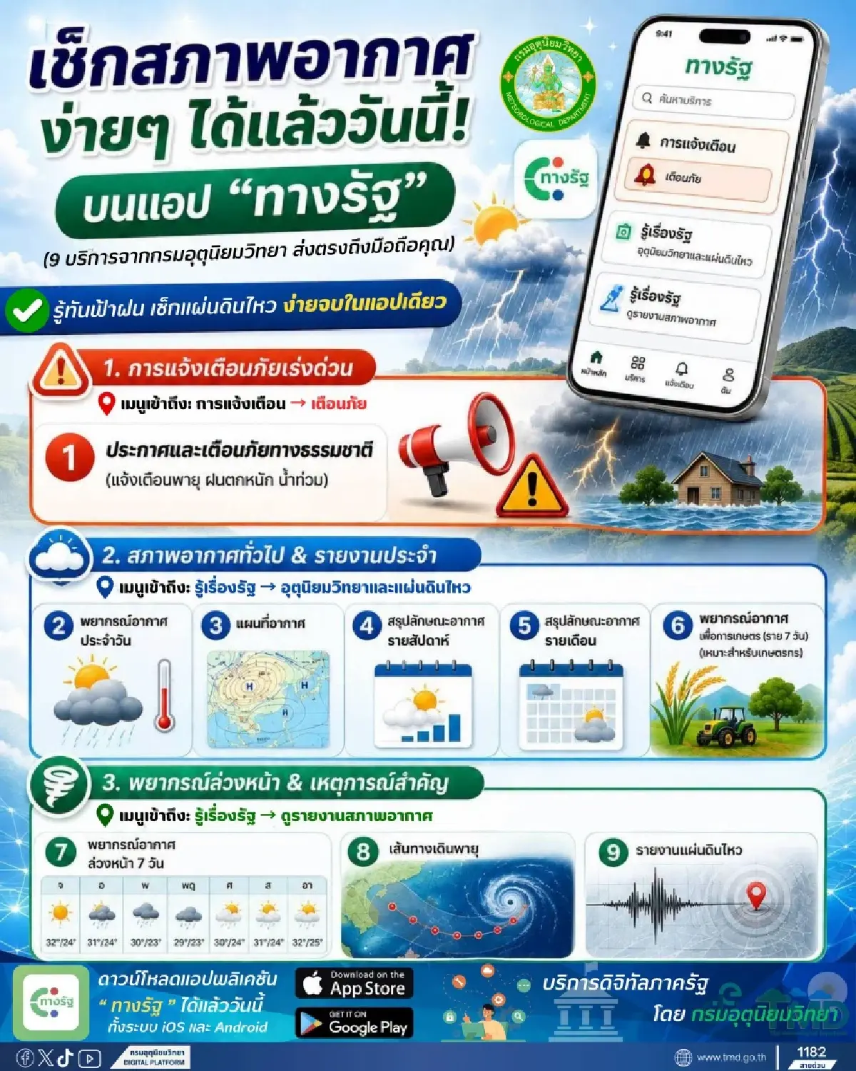 เช็กสภาพอากาศ-แผ่นดินไหว! รวม 9 บริการเตือนภัยบนแอปฯ 'ทางรัฐ'