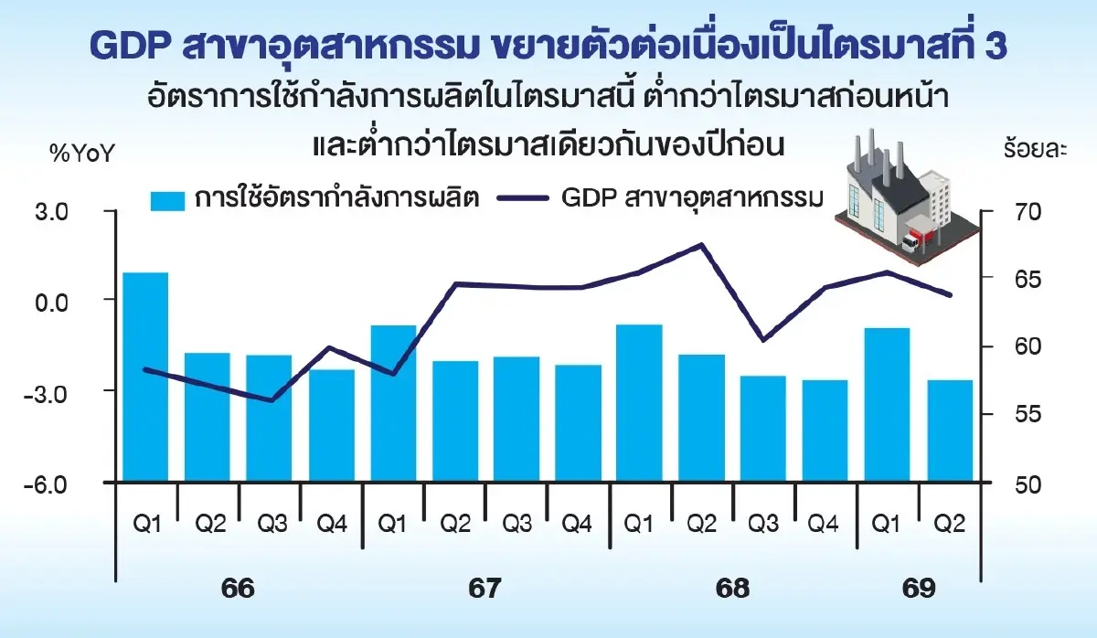 เปิดไส้ใน GDP ไตรมาส 2 สศช.ห่วงเงินเฟ้อ 'บริโภคเอกชนแผ่ว'