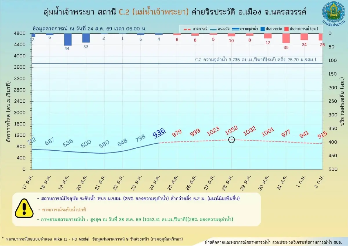 เตือนเฝ้าระวังน้ำเหนือ กระทบพื้นที่ลุ่มต่ำริมแม่น้ำเจ้าพระยา