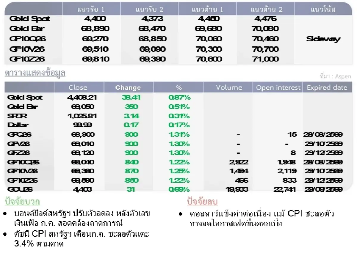 Gold Futures : บล.โกลเบล็ก ราคาทองวันนี้  4,395.01 U$/ทรอยเอาน์ซ