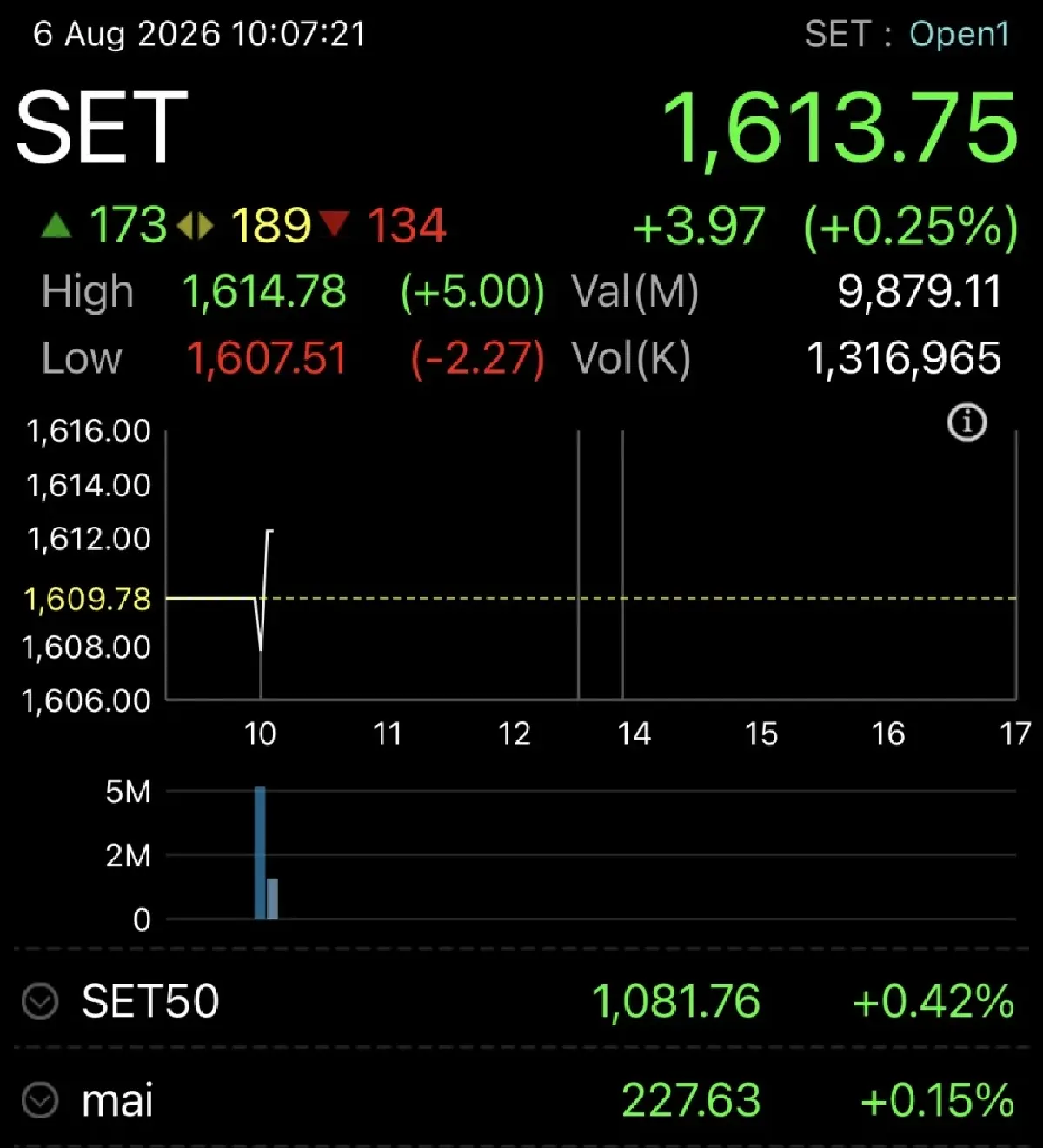 หุ้นไทยเปิดตลาดวันนี้ บวก 3.97 จุด จับตา บจ. ประกาศงบ