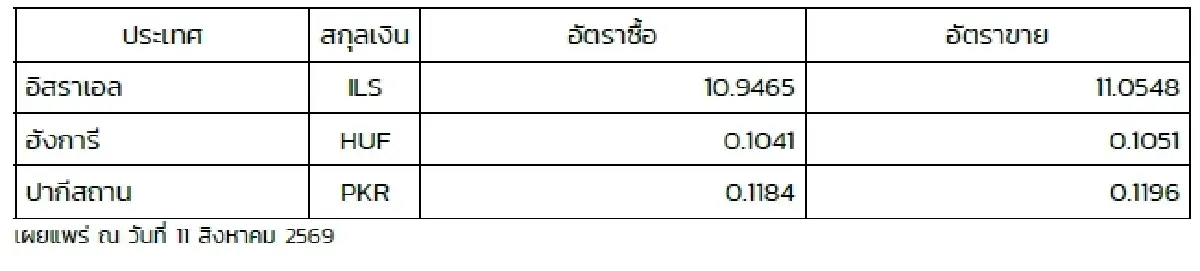 (ธปท.) อัตราแลกเปลี่ยนเงินตราต่างประเทศ ประจำวันที่ 11 สิงหาคม 2569
