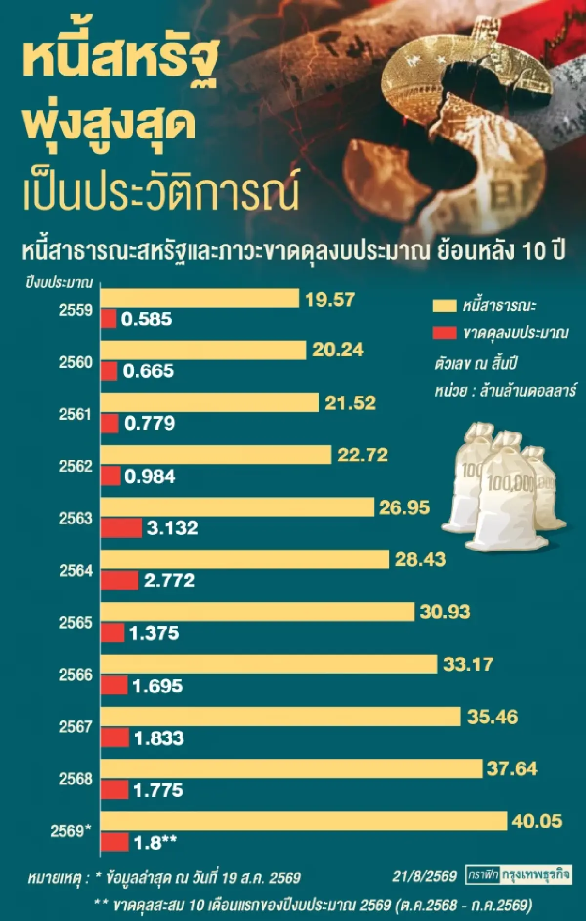 จับตาเงินทุนหันซบ ‘เอเชีย’ หลังสหรัฐอุ้ม ‘ตลาดบอนด์’ สกัดยีลด์ระยะยาวพุ่ง