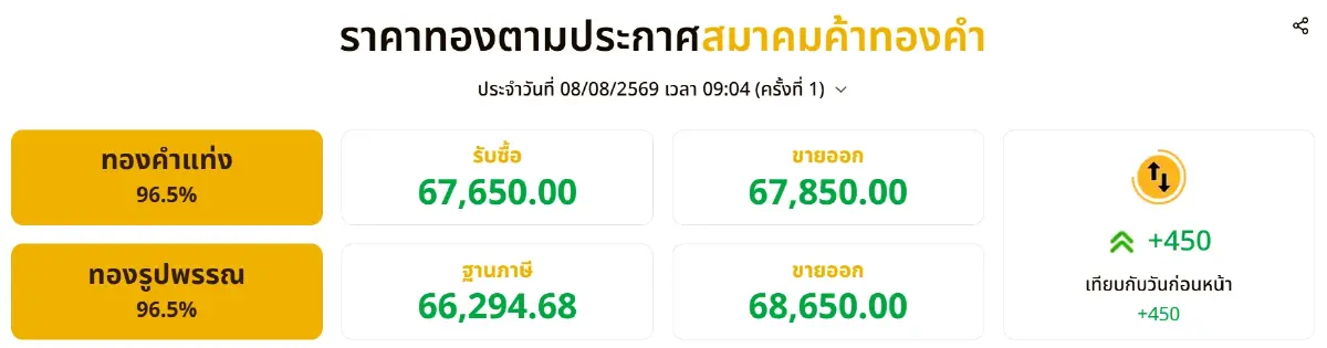 เดือดจัด ทองขึ้น 450 บาท ราคาทองคำวันนี้ 8 ส.ค.69 คนติดดอยมีหวังยัง