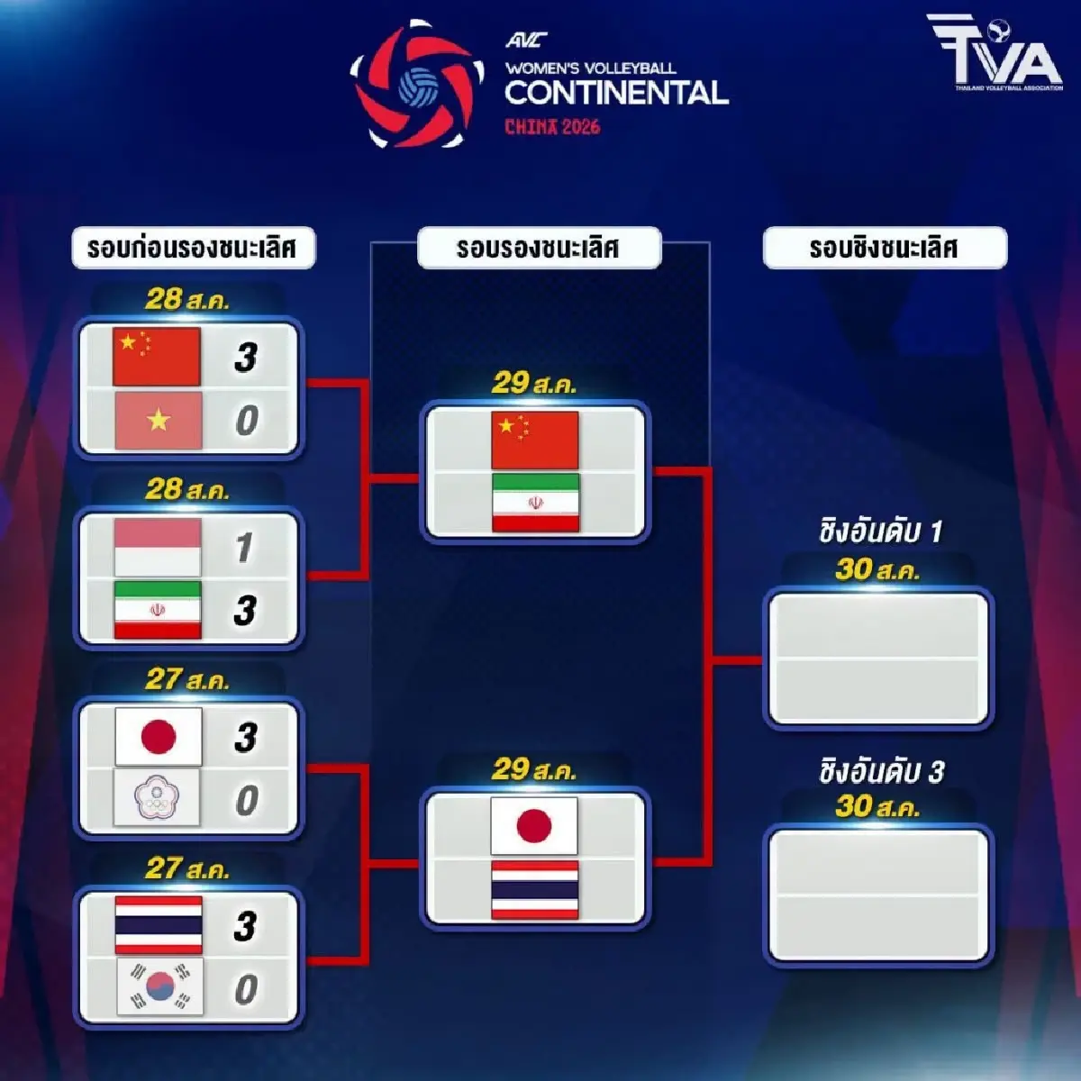 LIVE ถ่ายทอดสดวอลเลย์บอลหญิง ไทย พบ ญี่ปุ่น ชิงแชมป์เอเชีย 2026 รอบรองฯ