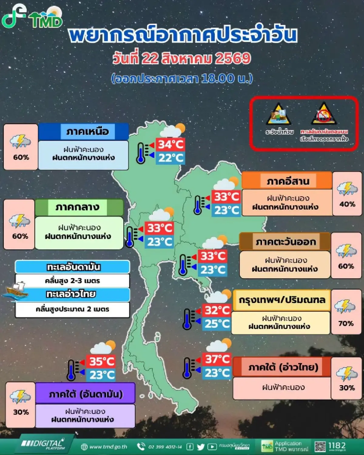 อุตุฯ เตือนฝนตกหนัก 3 ภาคระวังน้ำท่วมฉับพลัน น้ำหลาก กทม. ฝนวันนี้ 70%