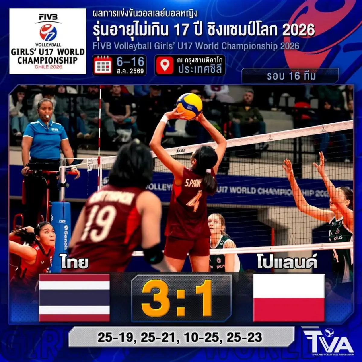ผลวอลเลย์บอลหญิง U17 ไทย ชนะ โปแลนด์ 3-1 เซต ลิ่ว 8 ทีม ชิงแชมป์โลก 2026