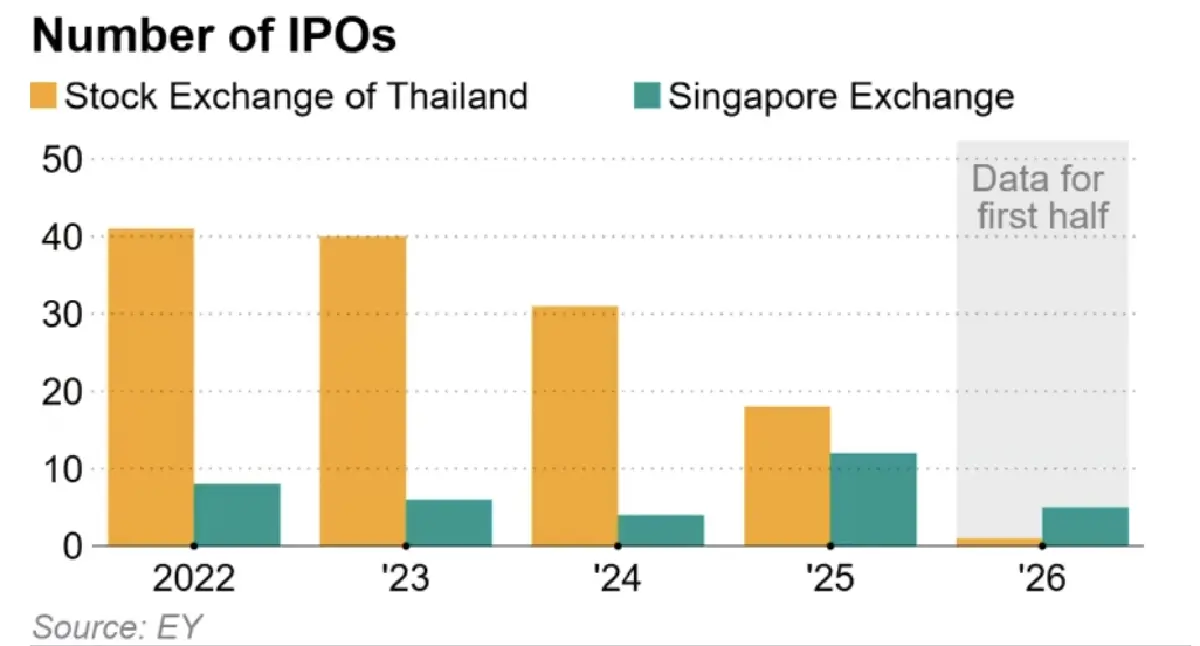 ตลาดหุ้น ‘ไทย–สิงคโปร์’  คลายเกณฑ์ IPO ล่าบิ๊กดีล ‘เทค–AI’ เข้าตลาด