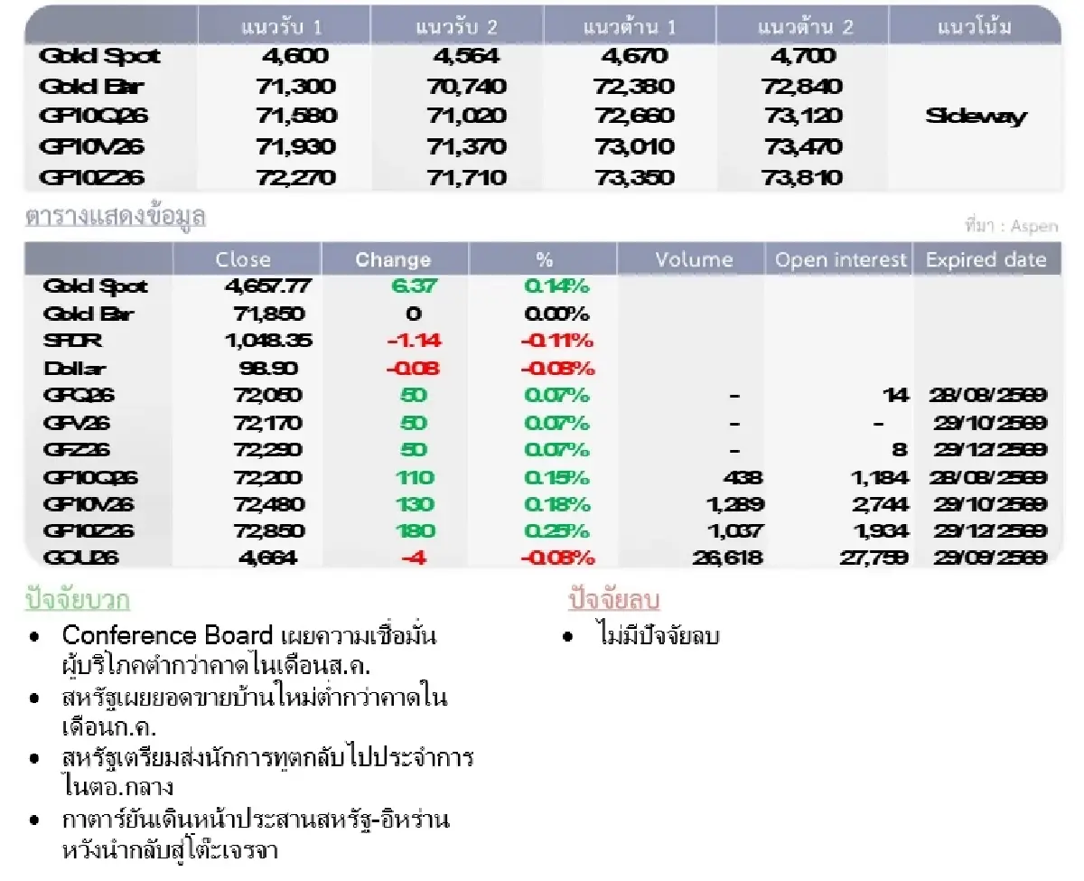 Gold Futures : บล.โกลเบล็ก ราคาทองวันนี้  ราคาทองวันนี้  4,641.47 $/ทรอยออนซ์