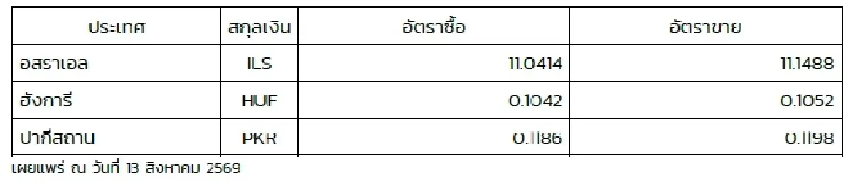 (ธปท.) อัตราแลกเปลี่ยนเงินตราต่างประเทศ ประจำวันที่ 13 สิงหาคม 2569