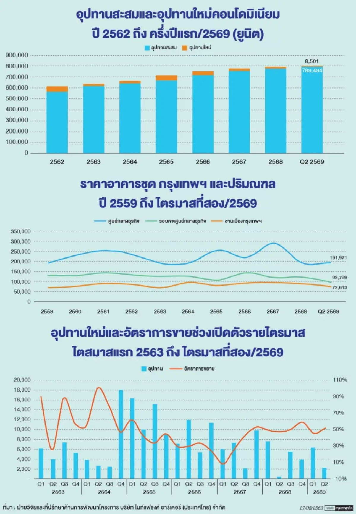 คอนโดถอยตั้งหลักลดเปิดโครงการ  ‘หั่นราคา’ รับดีมานด์ไม่ฟื้น