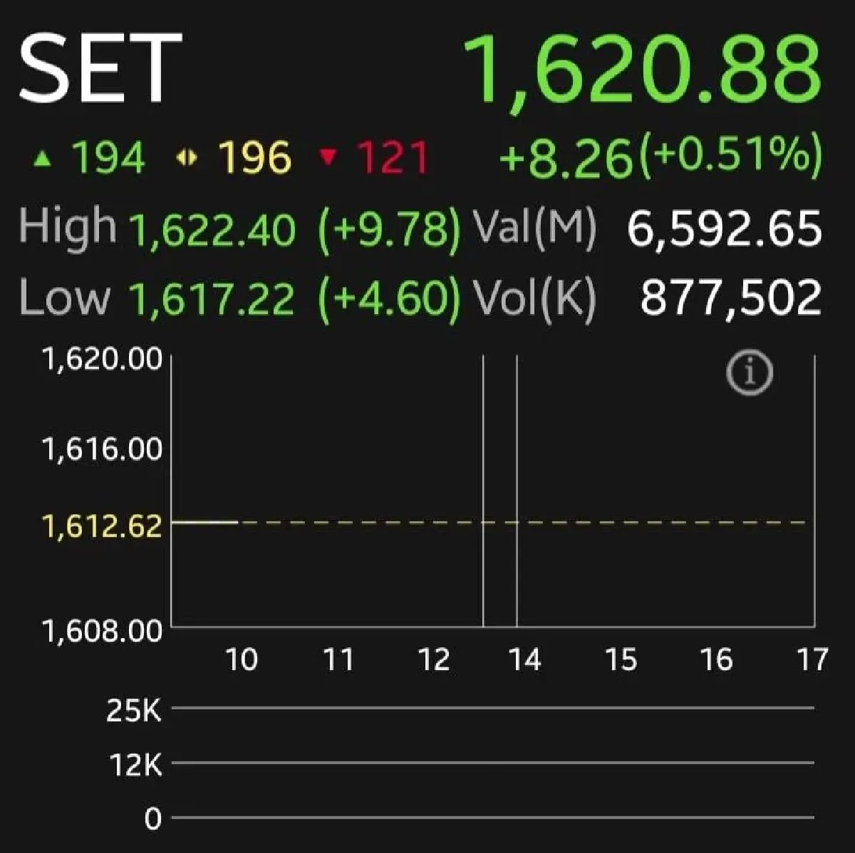 หุ้นไทยเช้าบวก 8.26 จุด โบรกชี้ รับ CPI สหรัฐฯ ตามคาด แรงหนุน DELTA หลังหุ้นแม่ไต้หวันพุ่ง 6%