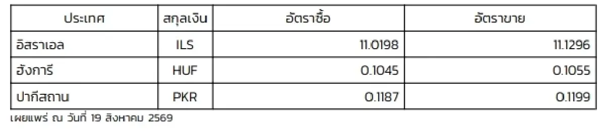 (ธปท.) อัตราแลกเปลี่ยนเงินตราต่างประเทศ ประจำวันที่ 19 สิงหาคม 2569