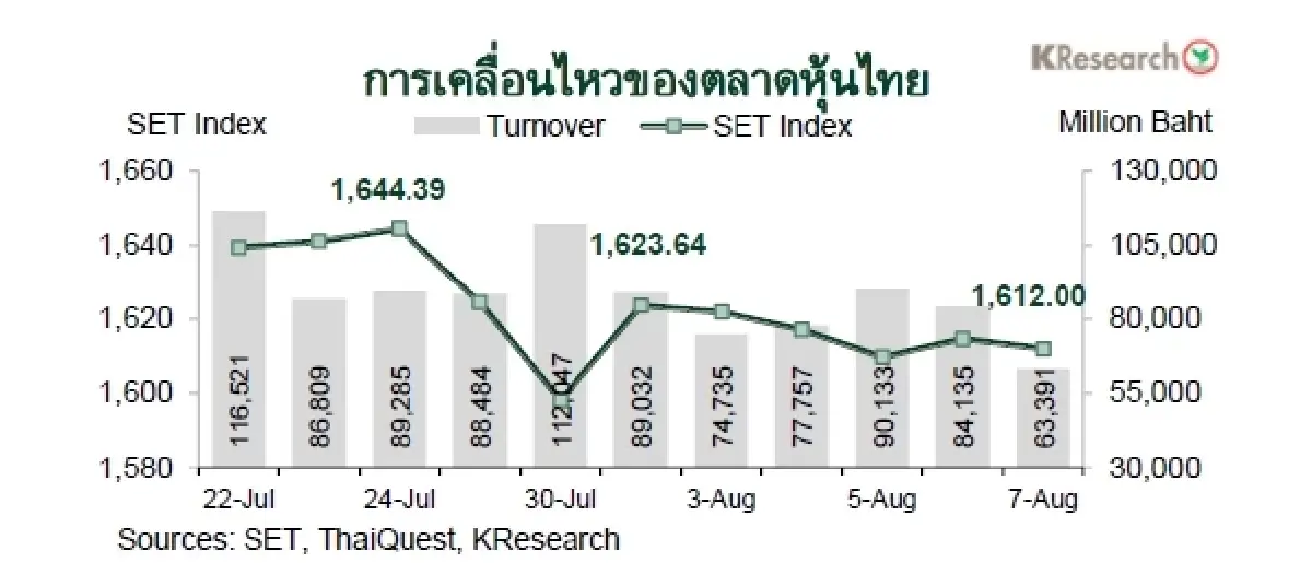 MONEY AND STOCK MARKET REVIEW วันที่ 3-7 สิงหาคม 2569