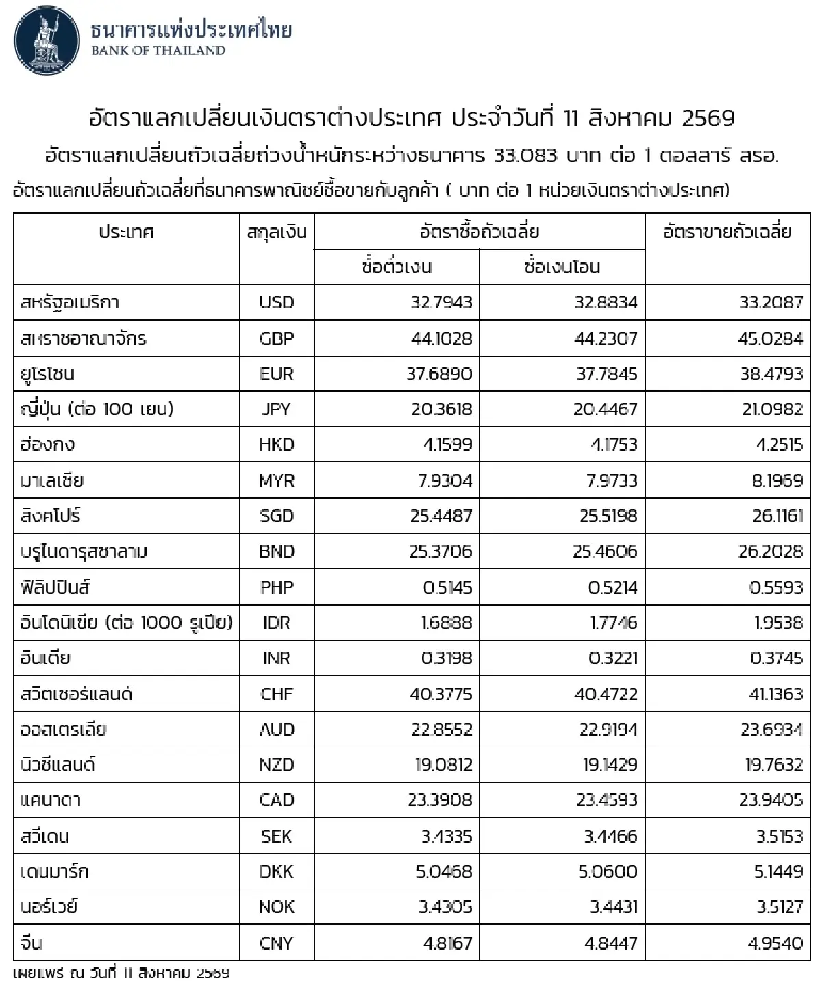 (ธปท.) อัตราแลกเปลี่ยนเงินตราต่างประเทศ ประจำวันที่ 11 สิงหาคม 2569