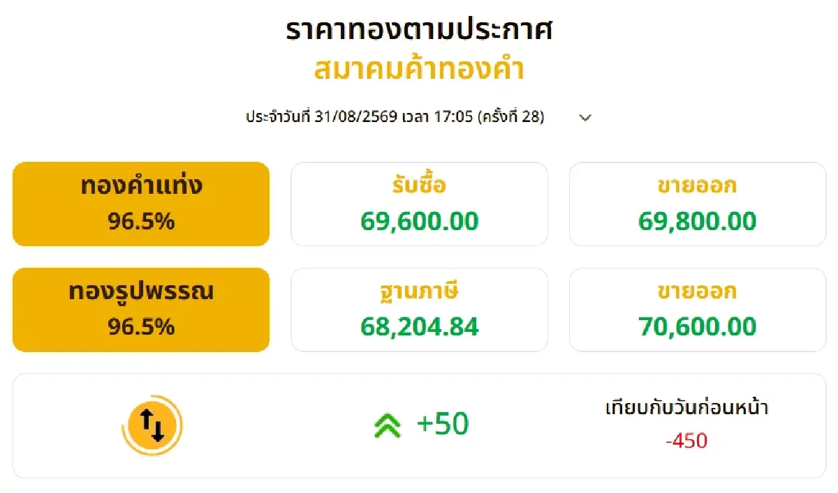ราคาทองคำวันนี้ (31 ส.ค. 69) ผันผวน 28 ครั้ง  ปิดตลาดร่วงแรง 450 บาท