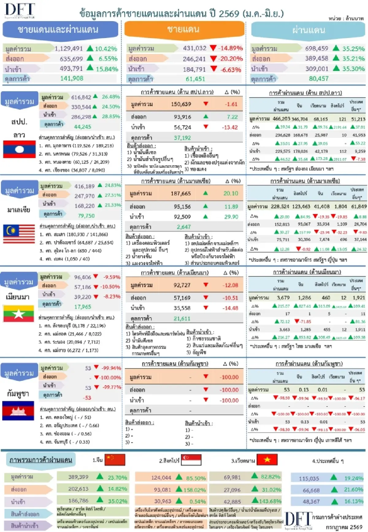การค้าชายแดน ผ่านแดนผ่าน ครึ่งปี 69 มูลค่า 1.12 ล้าน บวก 10.4% มั่นใจทั้งปีทะลุ 2 ล้านล้านบาท