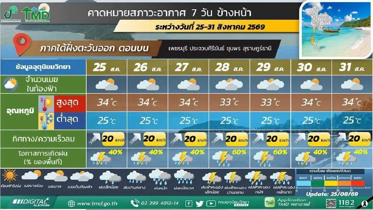 กรมอุตุ ประกาศ มรสุมเข้า ฝนระลอกใหม่ ตกหนักเพิ่มขึ้น 27-31 ส.ค.