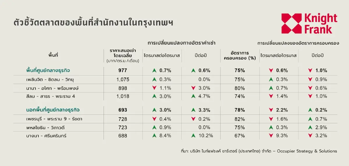 เปิดแผนที่ตลาดออฟฟิศกรุงเทพฯทำเลไหนรุ่ง ทำเลไหนเริ่มเหนื่อย