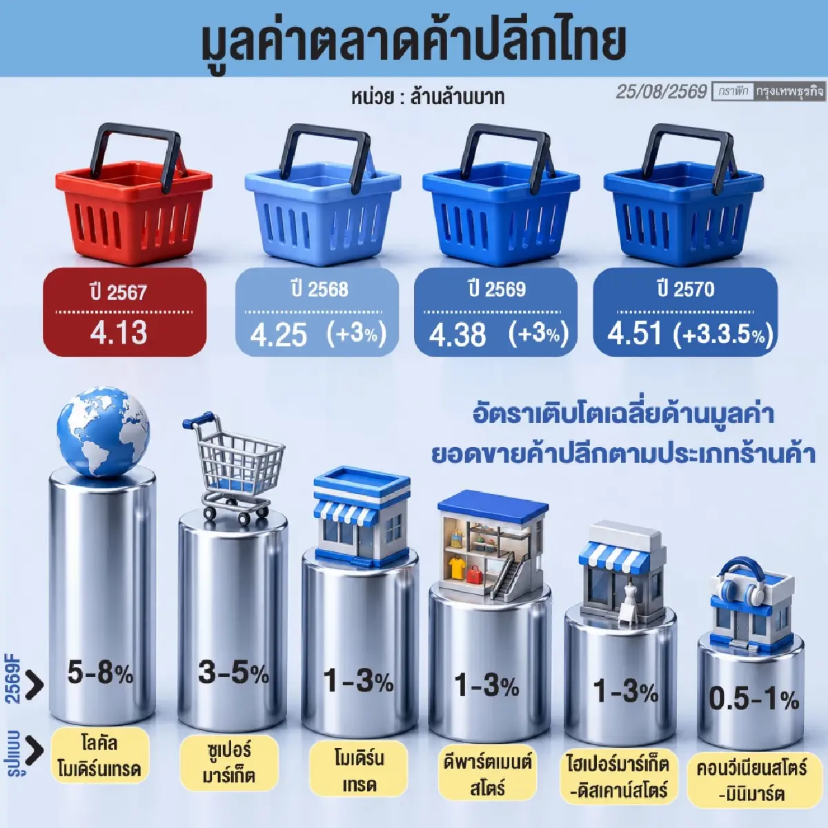 ค้าปลีก 4.38 ล้านล้าน ลุย ‘4 รีเทลทรานส์ฟอร์ม’ สู้โลกผันผวน  ฝ่ากับดักกำลังซื้อ ฟื้นตัวแบบไม่เท่าเทียม