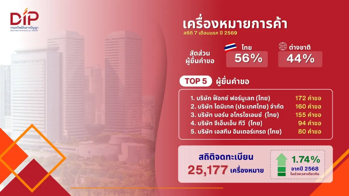 พาณิชย์  เผย 7 เดือนแรกปี 69 คำขอจดทะเบียนทรัพย์สินทางปัญญาแตะ โต 7.48%
