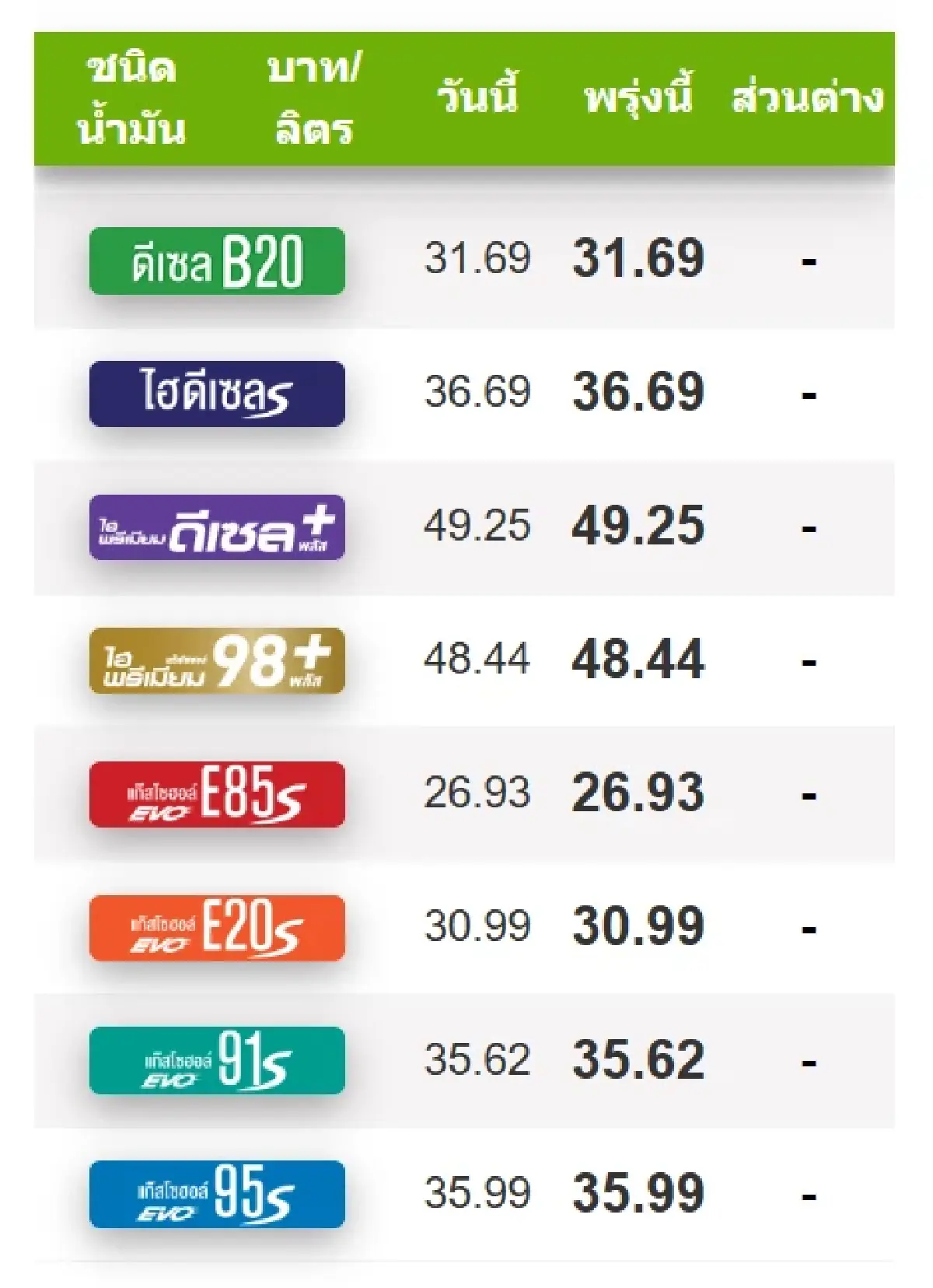 อัปเดต ราคาน้ำมันพรุ่งนี้ (7 ส.ค. 69) เช็กเลย ราคาเบนซิน-ดีเซล