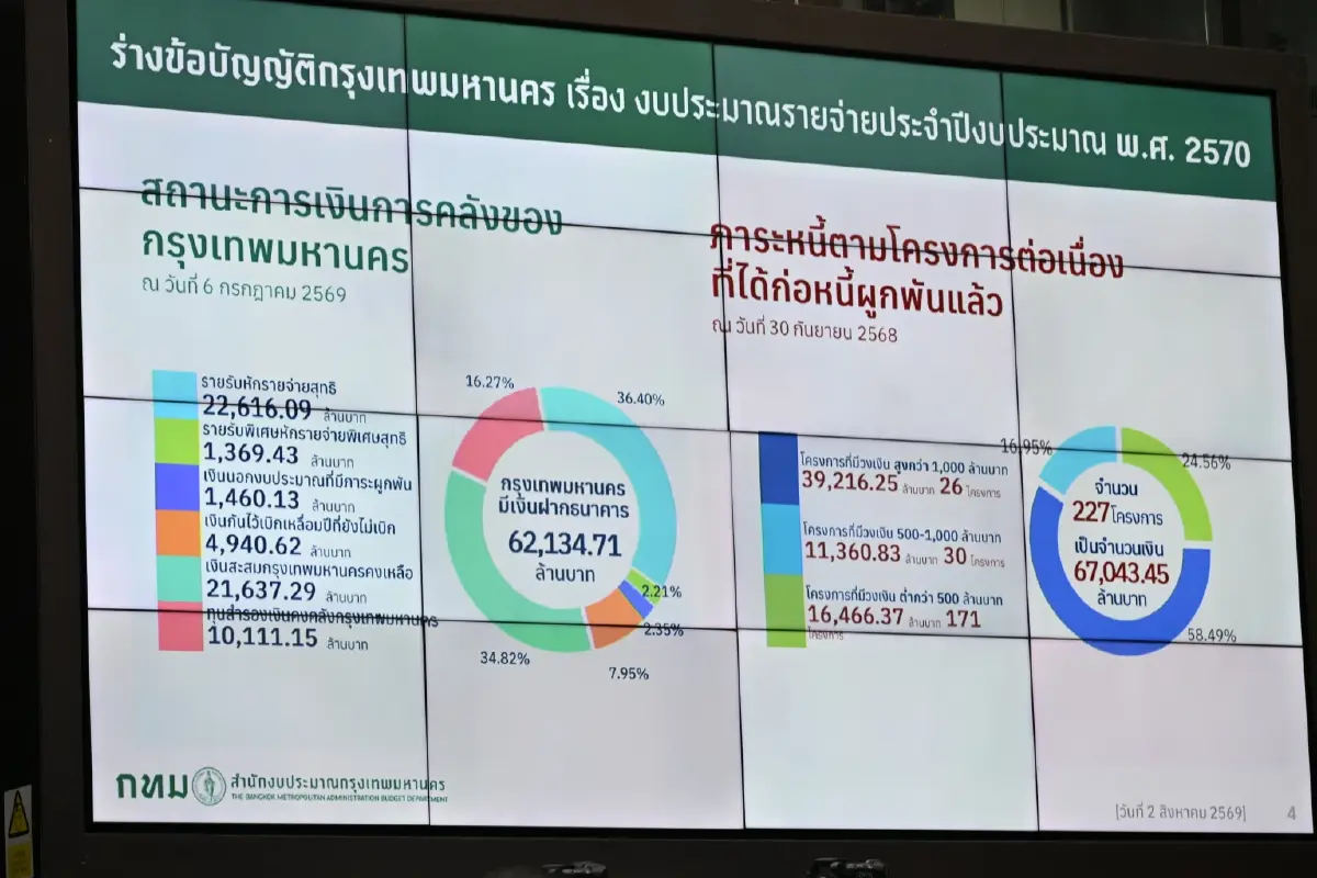 งบ กทม. 9.3 หมื่นล้าน 'ชัชชาติ' เผยจ่ายค่าเดินรถ BTS กว่า 6 พันล้าน