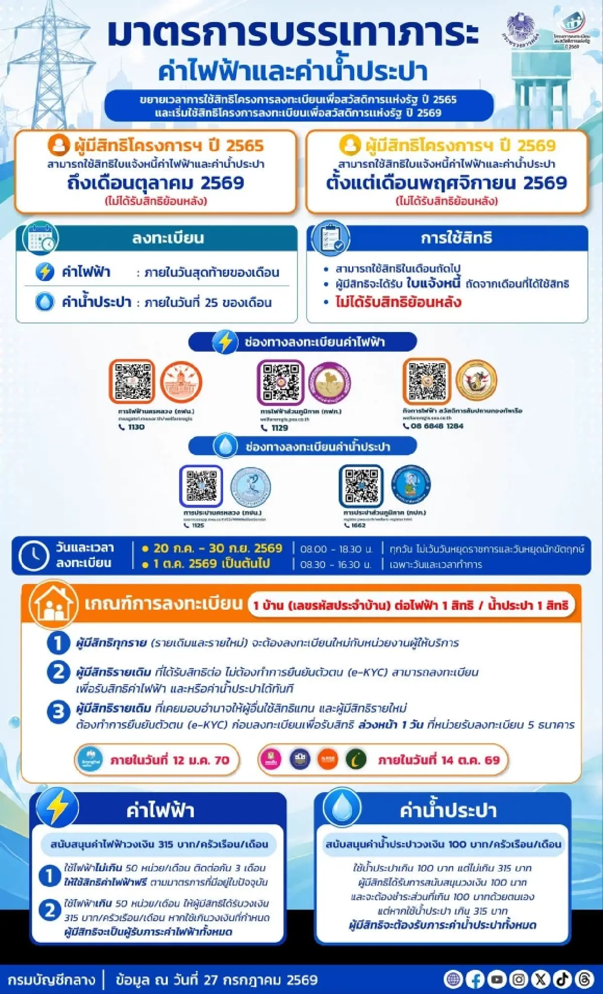บัตรสวัสดิการแห่งรัฐ 2569 มีเวลาแก้ตัว ยื่นทบทวนสิทธิถึงสิ้นเดือน