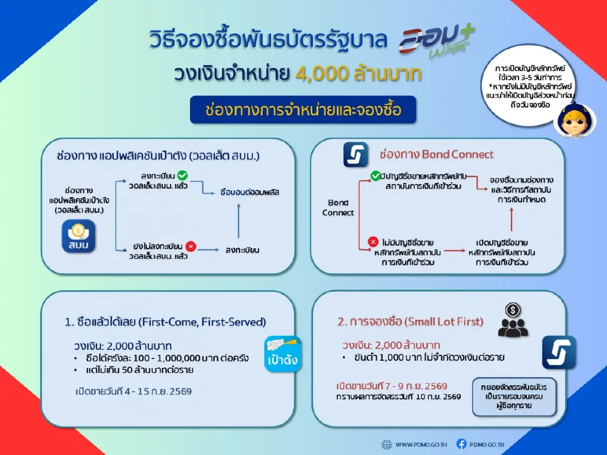 เคาะแล้ว! “ออมพลัส” ครั้งที่ 2 ดอกเบี้ย-วงเงินเท่าเดิม เริ่ม 4 ก.ย.นี้ ลดซื้อต่อครั้งไม่เกิน 1 ล้าน