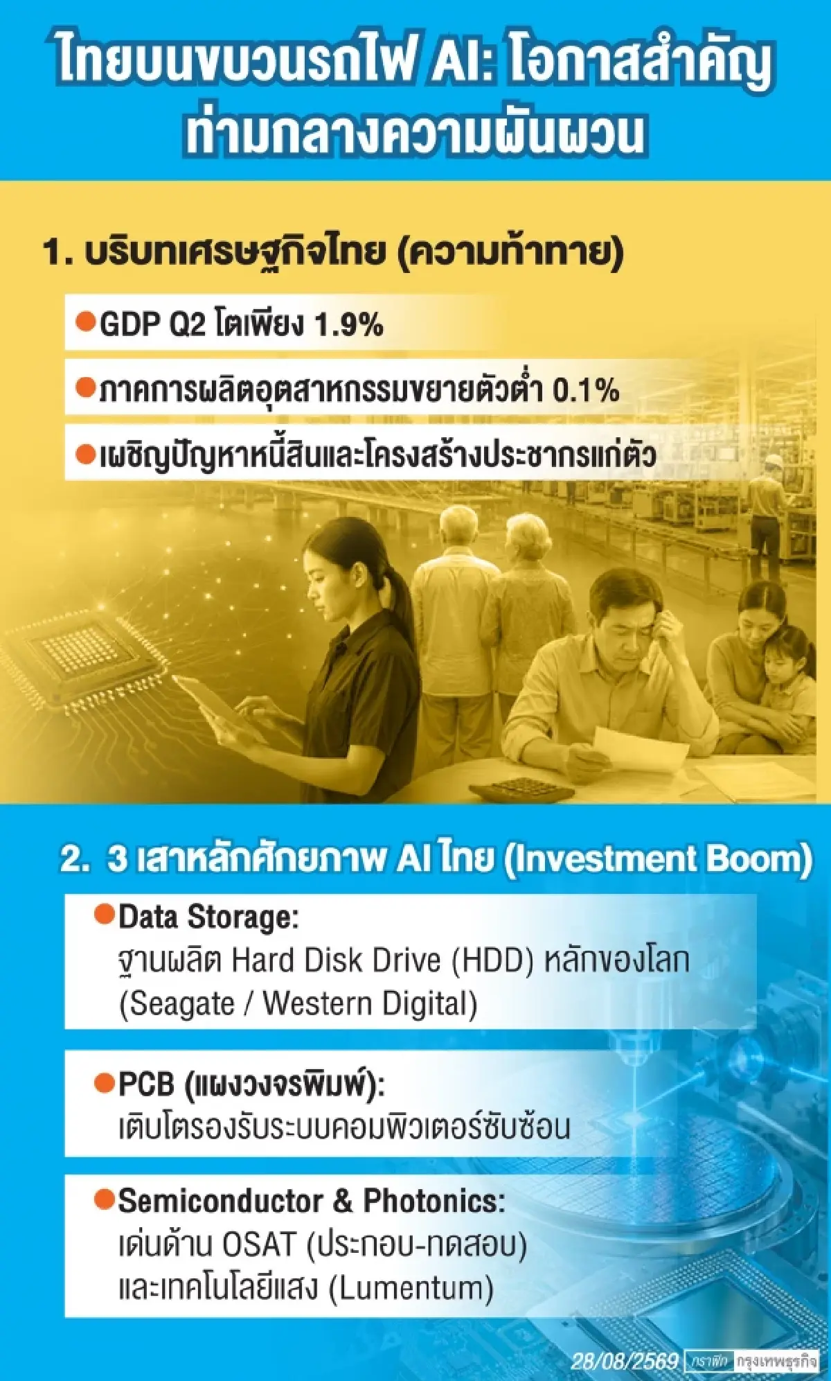 เศรษฐกิจไทยบนรถไฟ AI โอกาสโครงสร้างพื้นฐาน-ความเสี่ยงรับมือ