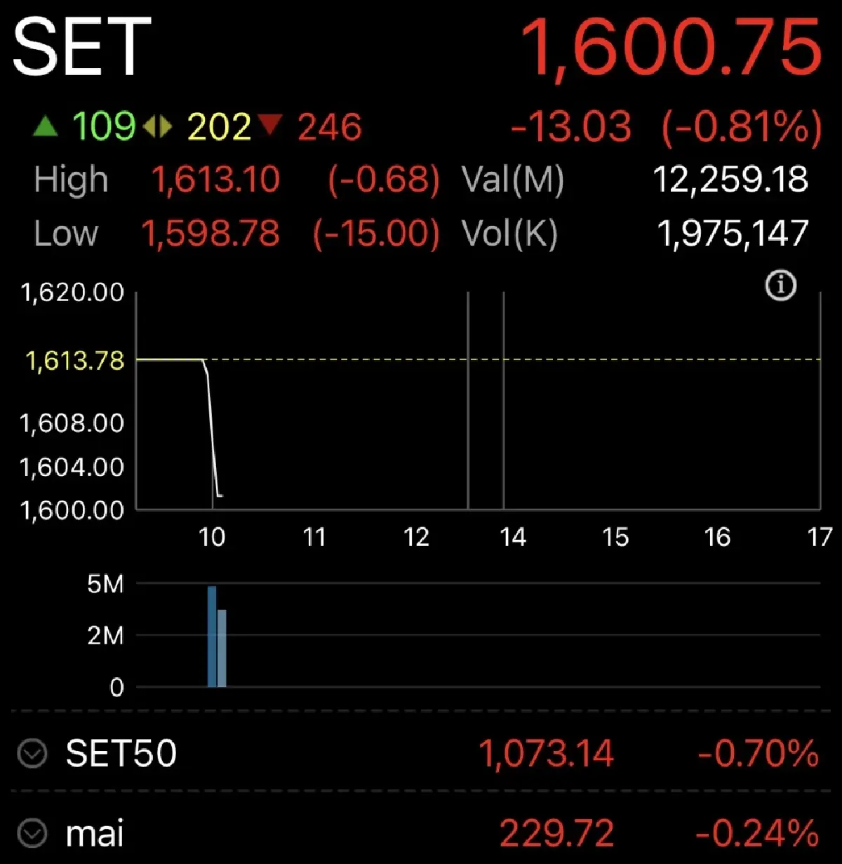 หุ้นไทยเปิดตลาดวันนี้ ร่วง 13 จุด ไร้ปัจจัยใหม่-ระวัง FTSE Rebalance กดดัน