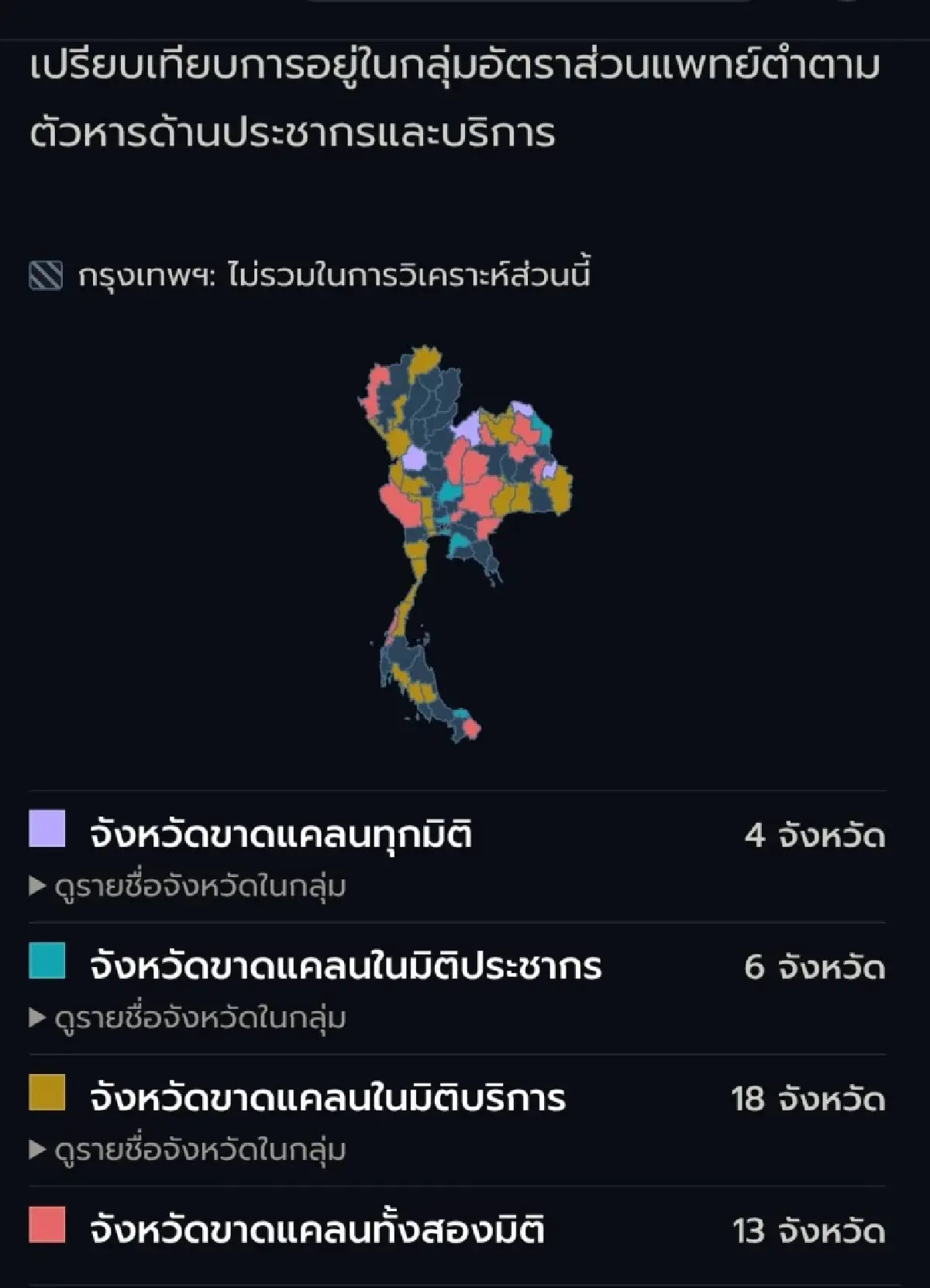 4 จังหวัด ‘แพทย์ขาดแคลน’ ทุกมิติ แม้ภาพรวมประเทศเพิ่มเกือบ 5 หมื่น แต่สธ.โตต่ำ  